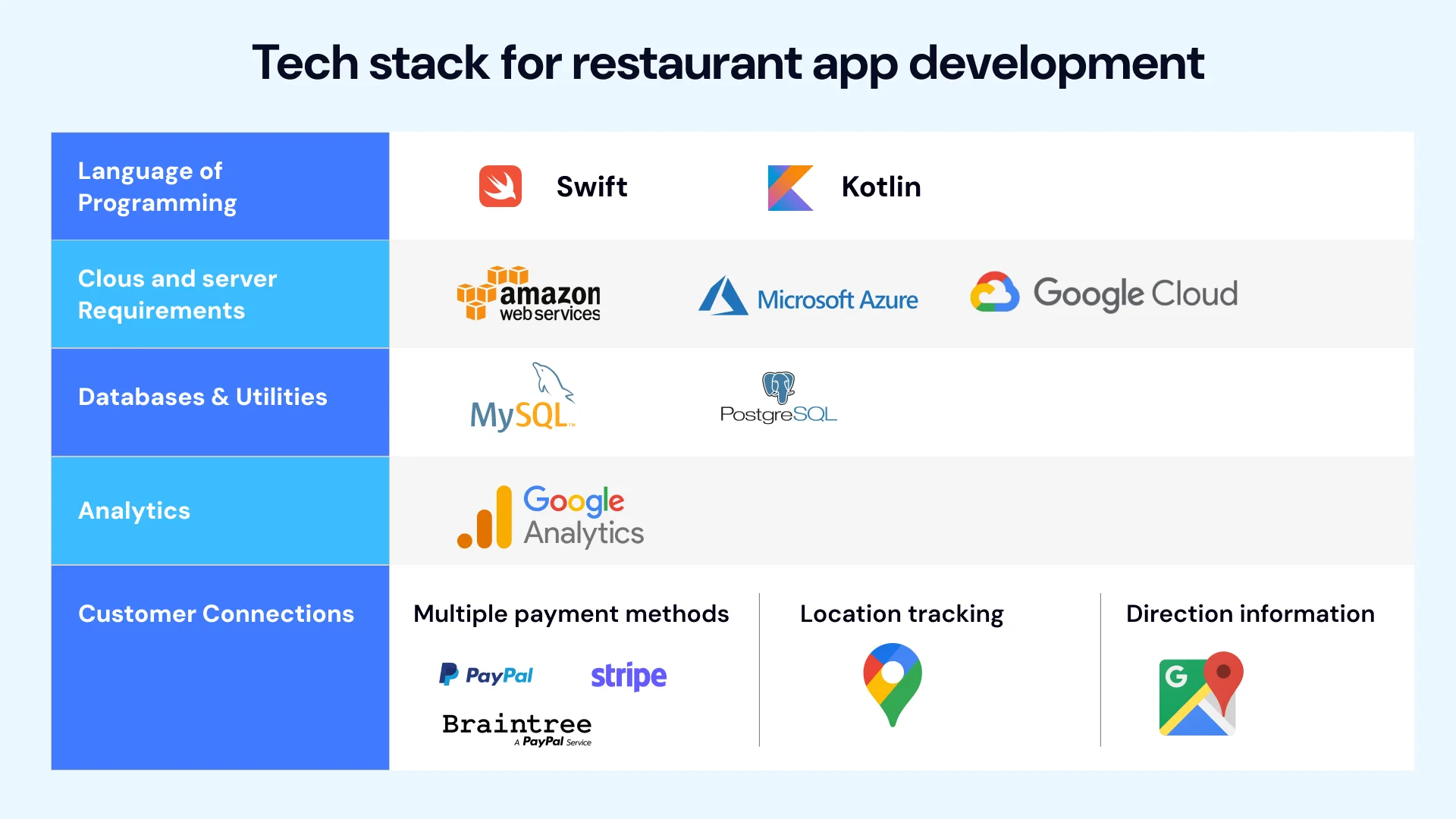 Tech stack for restaurant app development