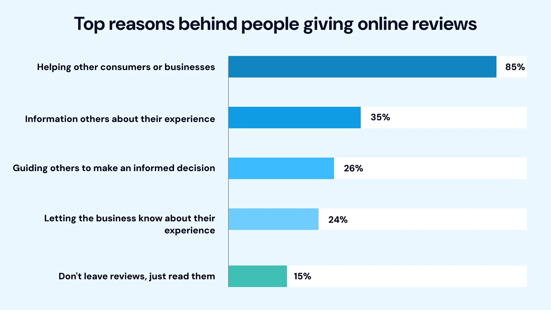 Top reasons behind people giving online reviews
