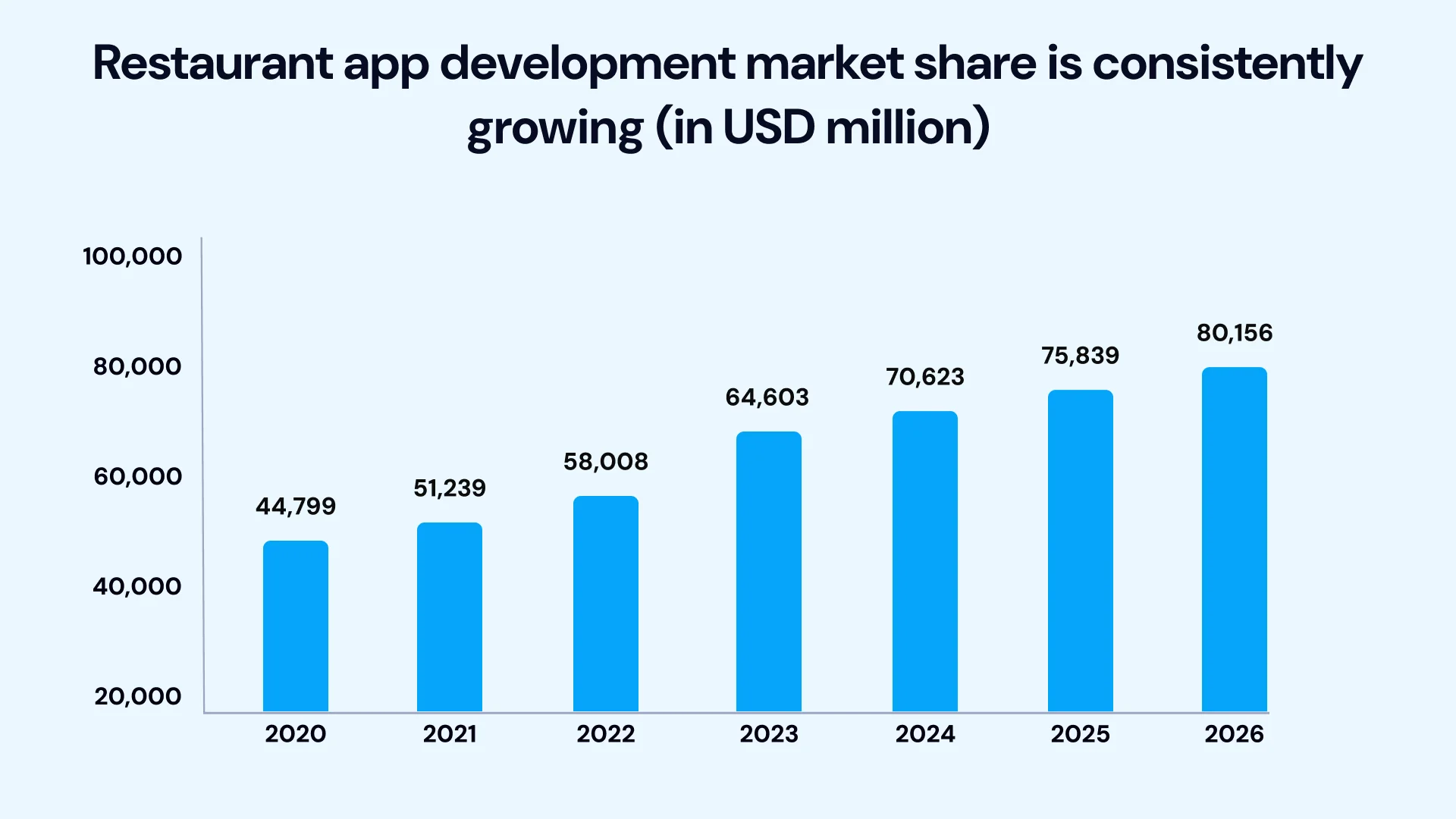 Restaurant App Development market share