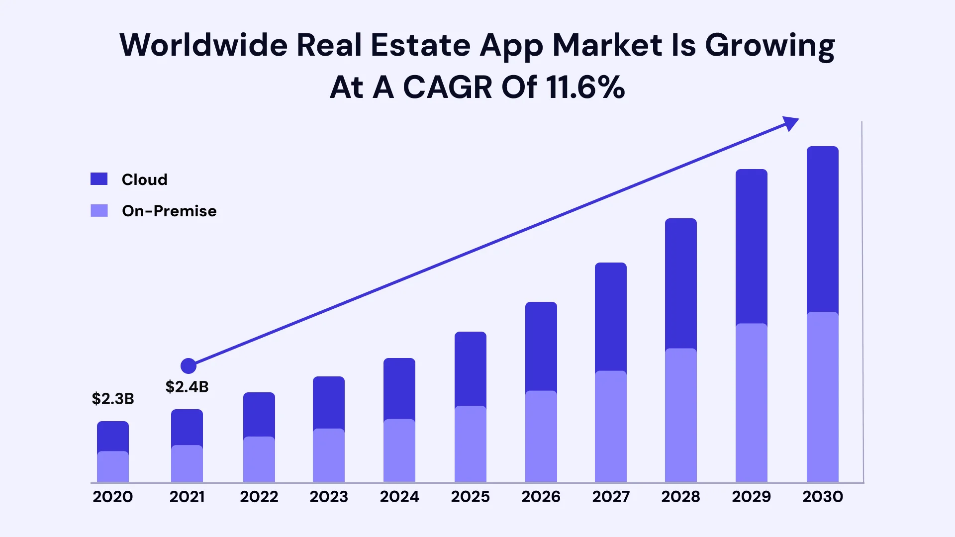 worldwide real estate app market is growing