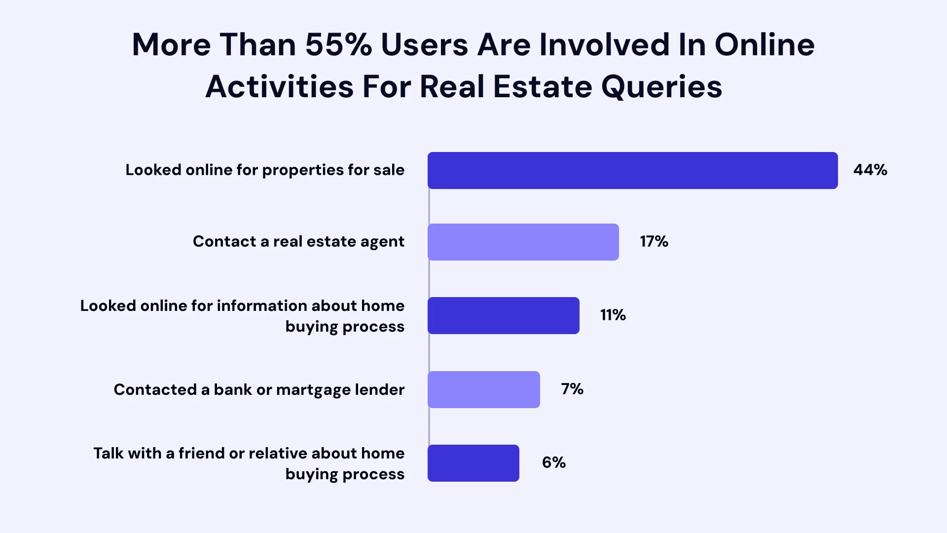 More than 55% users are involved in online activities for real estate queries