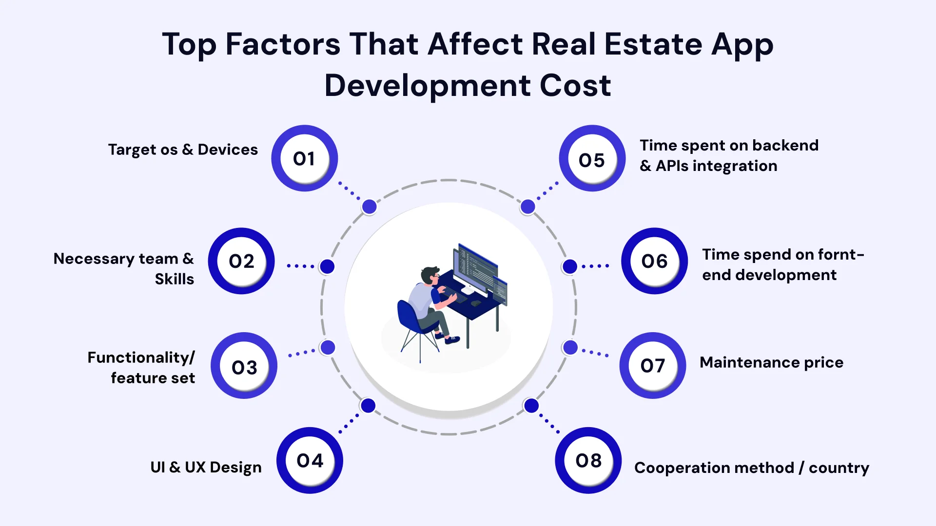 Top factors that affect real estate app development cost