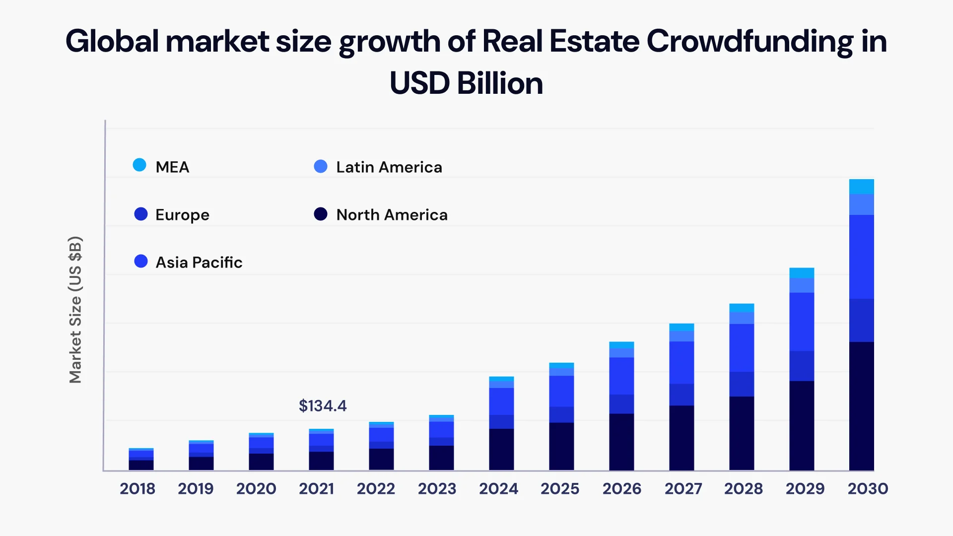GLobal Market size growth of real estate crowdfunding in usd billion