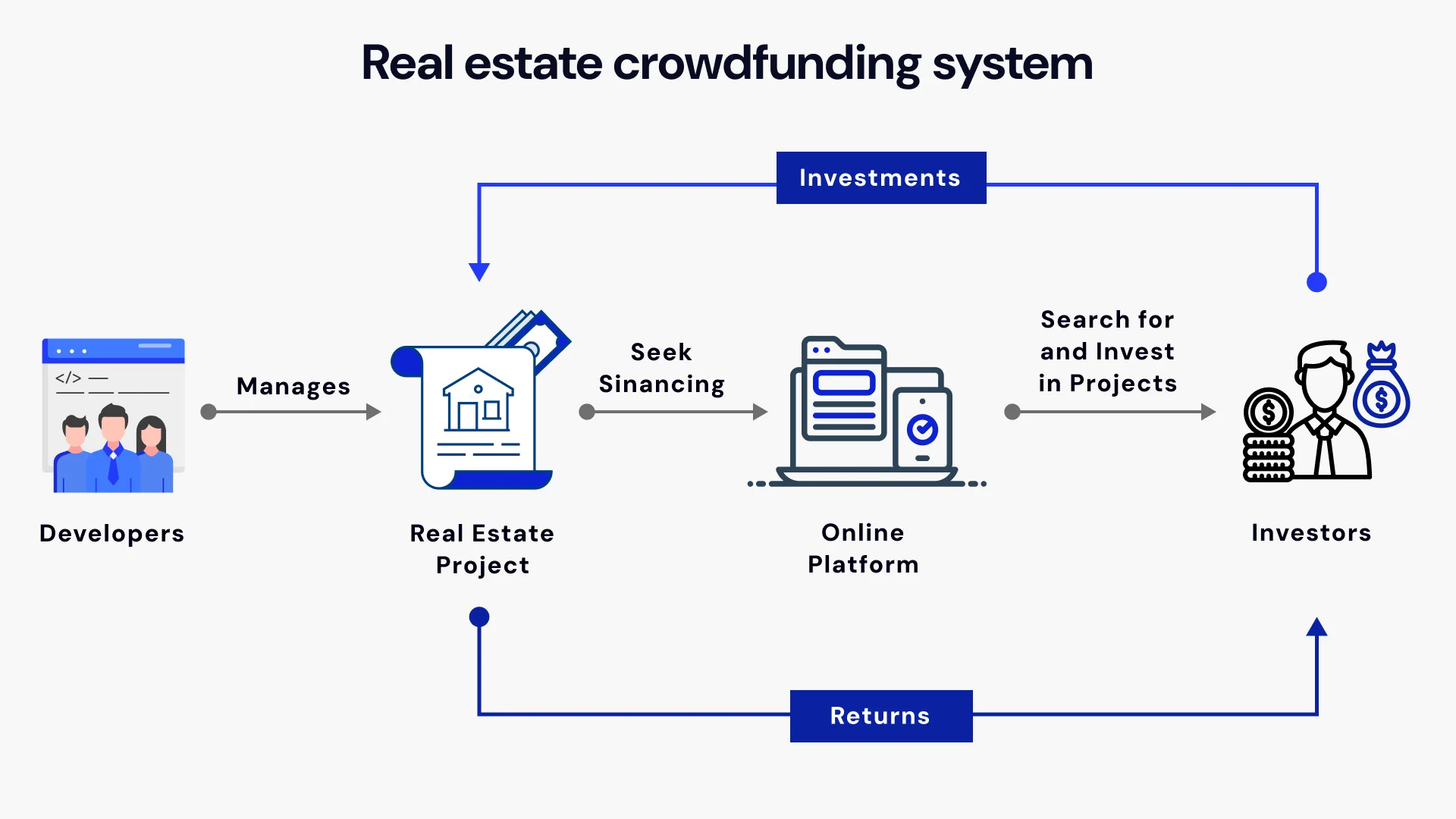 Real estate crowdfunding system