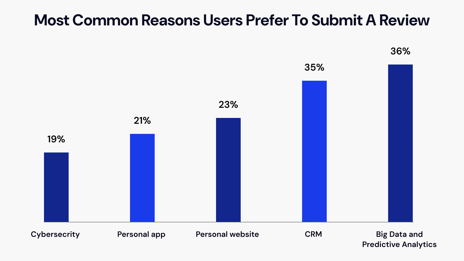Most common reasons users prefer to submit a review