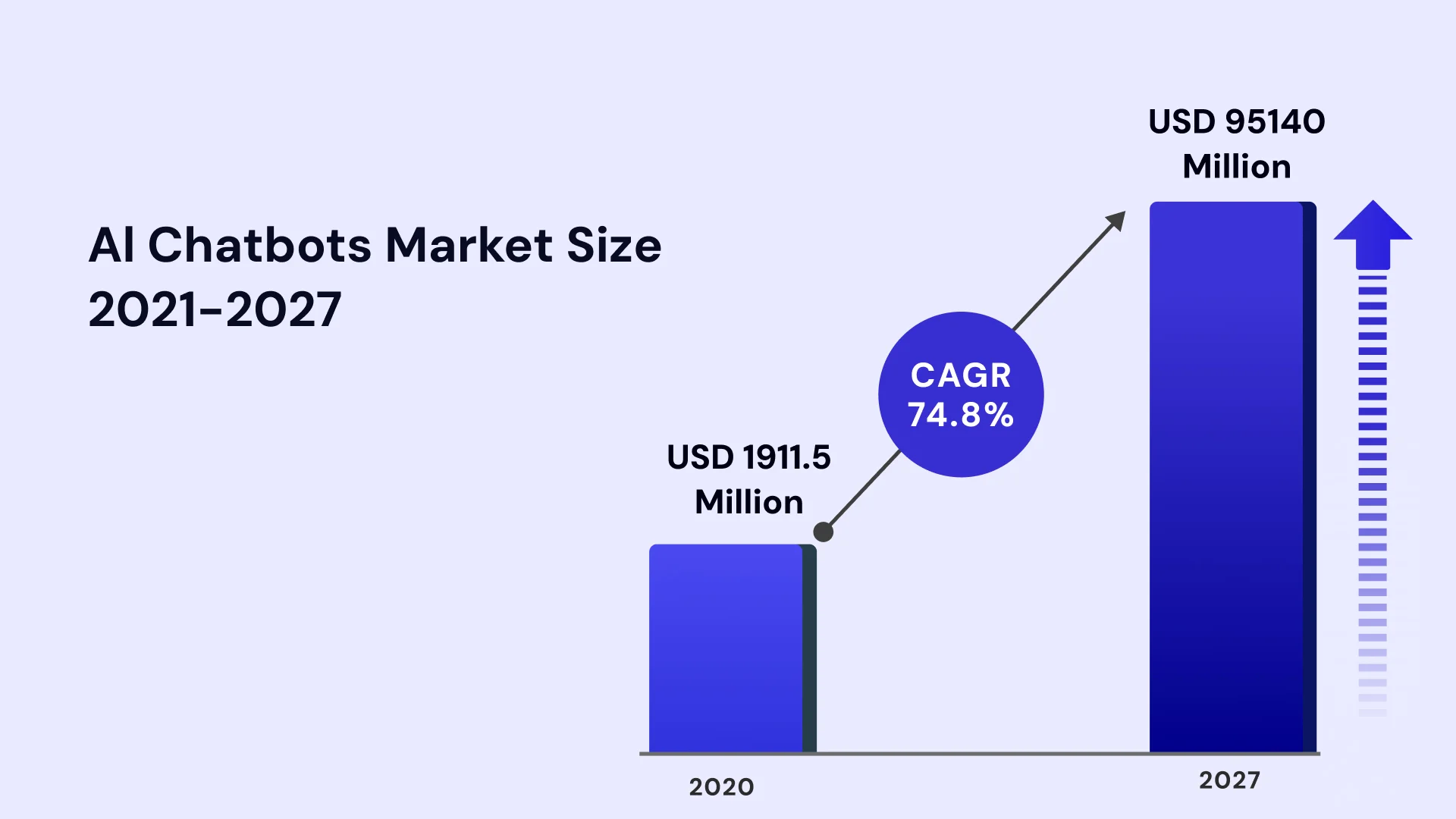Ai cahtbots market size