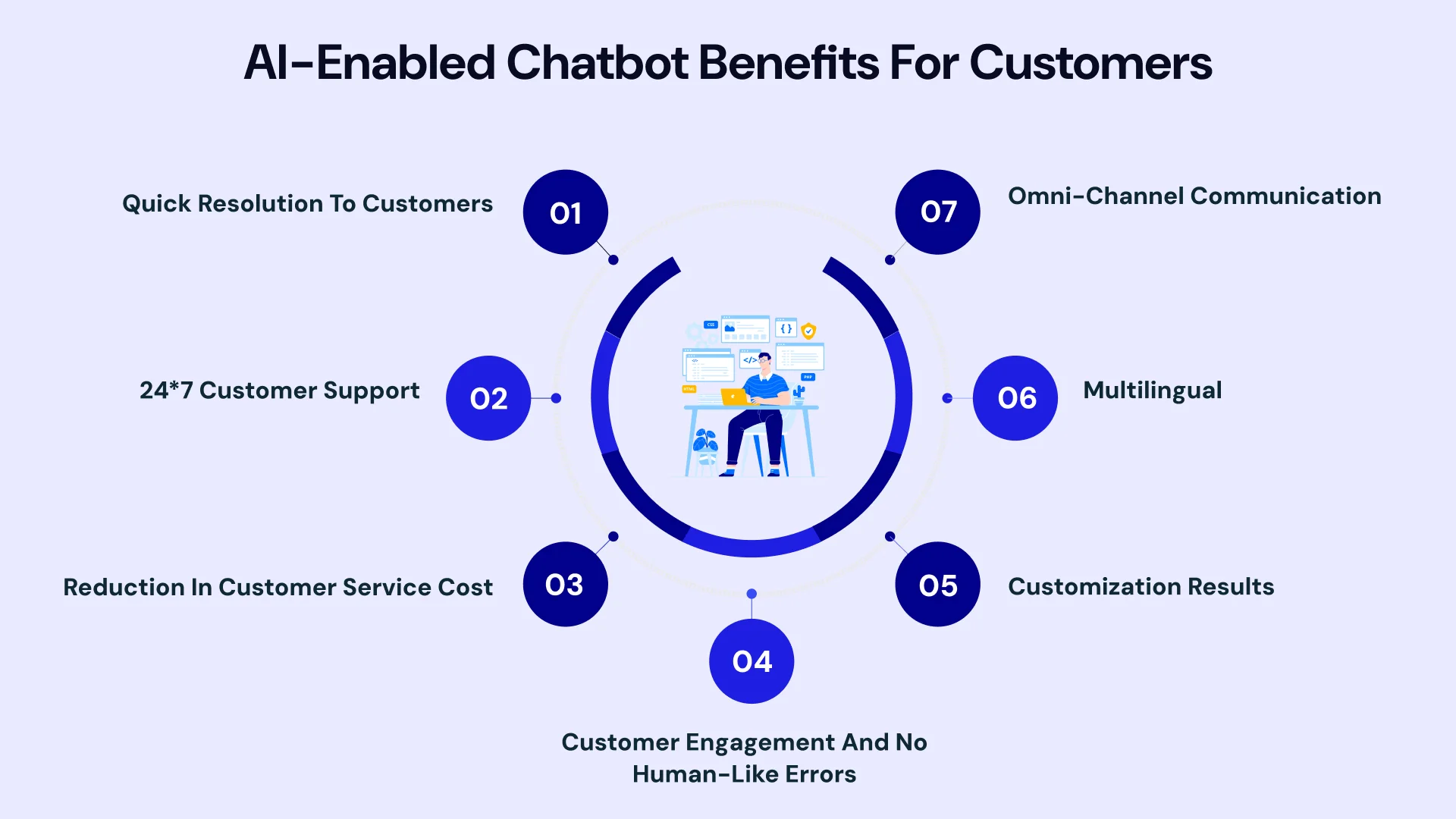 Ai enabled chatbot benefits for customers