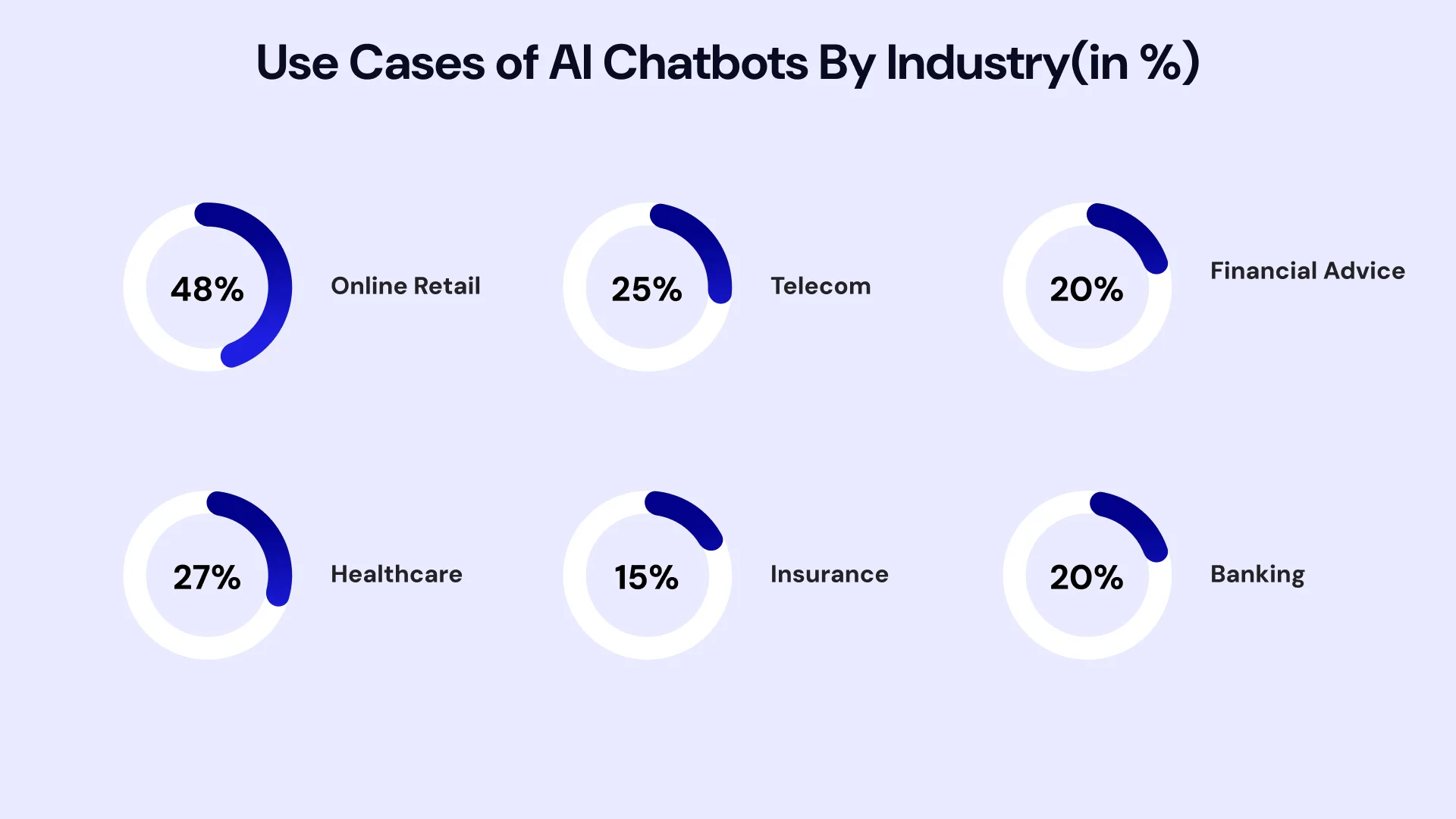Use cases of ai chatbots by industry