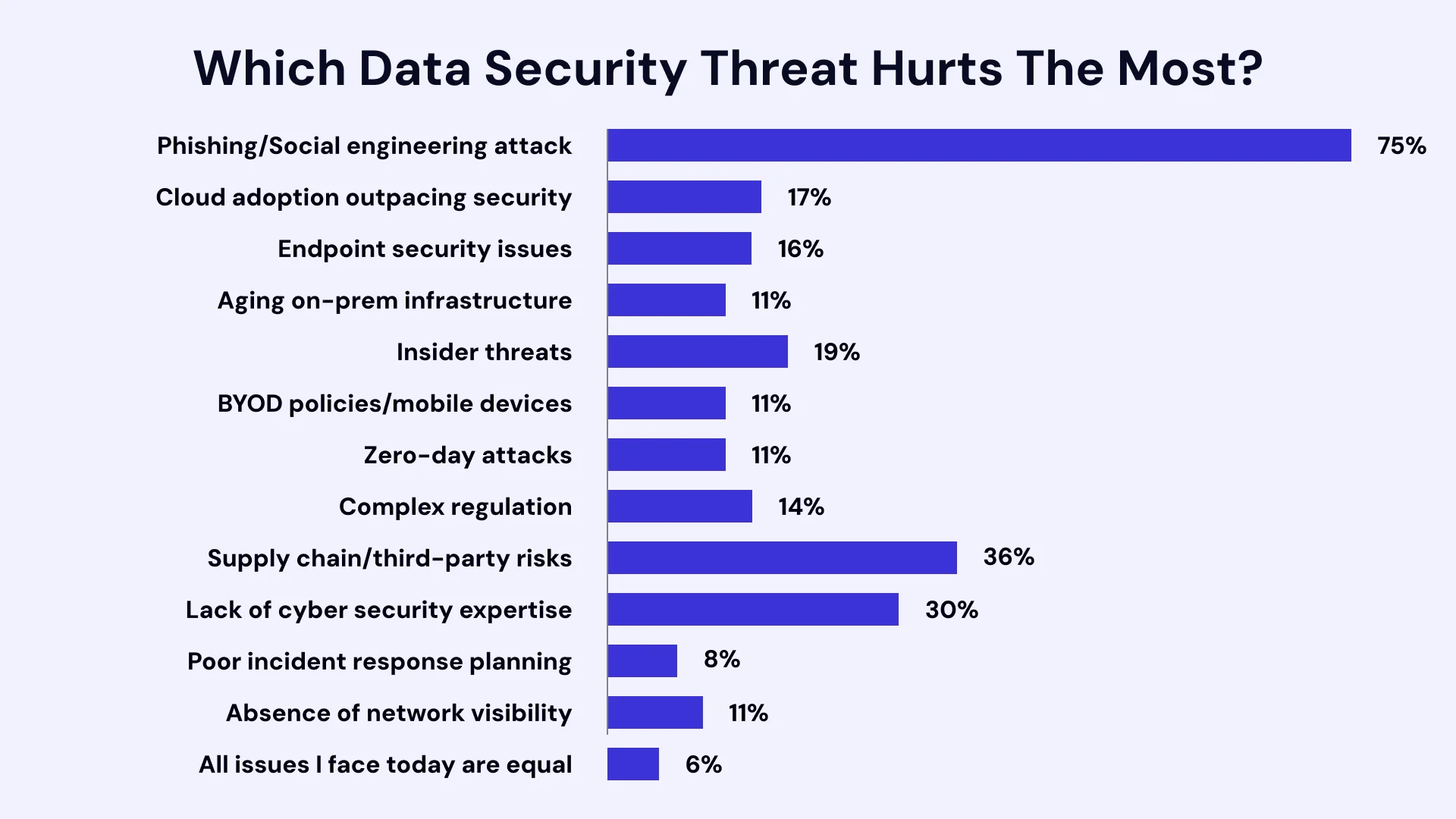 Which Data security threat hurts the most