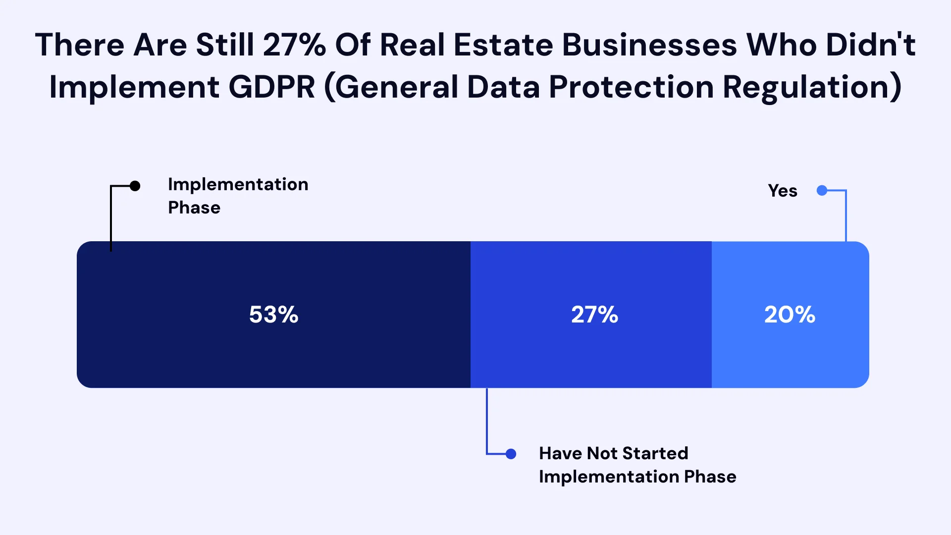There are still 27% of real estate businesses who didn`t implement GDPR