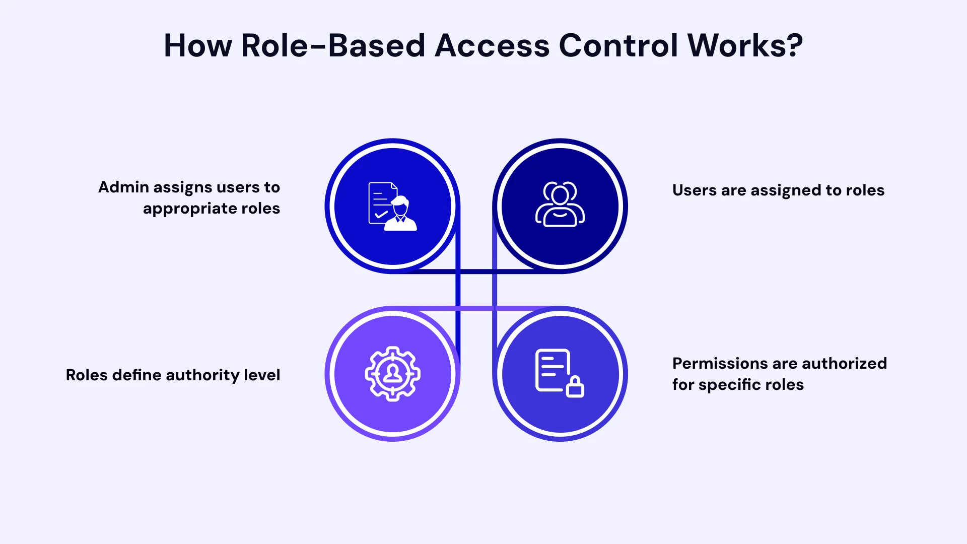 How Role Bases Access control works