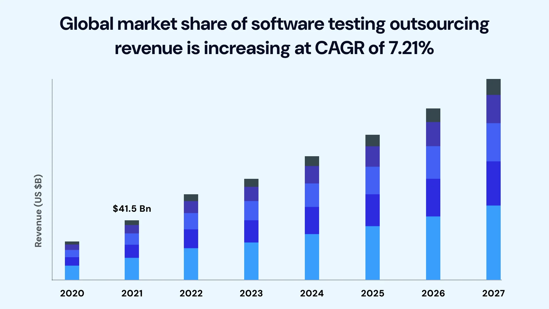 Global market share of software testing outsourcing revenue is increasing at CAGR of 7.21%
