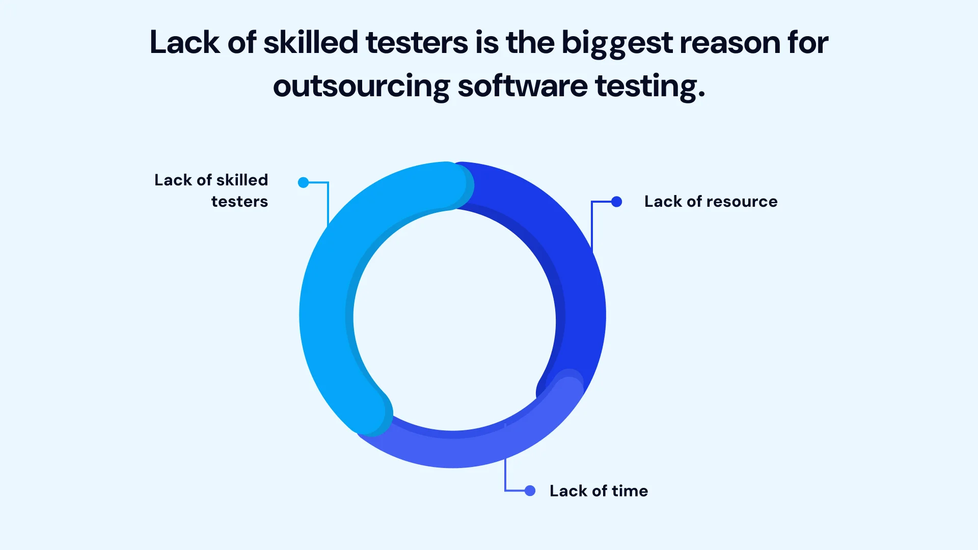 Lack of skilled testers is the biggest reason for outsourcing software testing