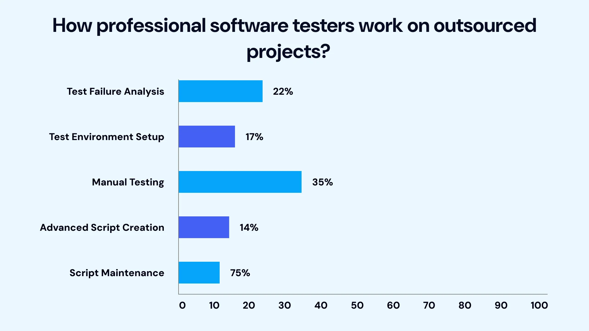 How Professional software testers work on outsourced projects