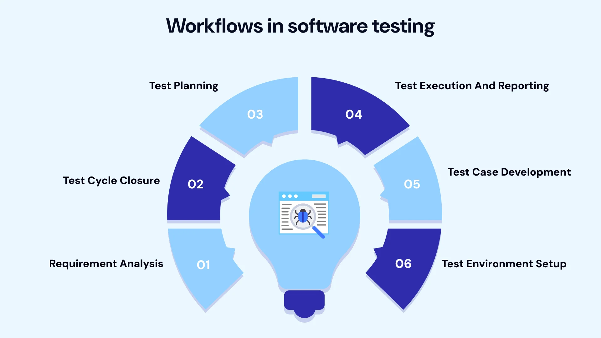 Workflows in software testing