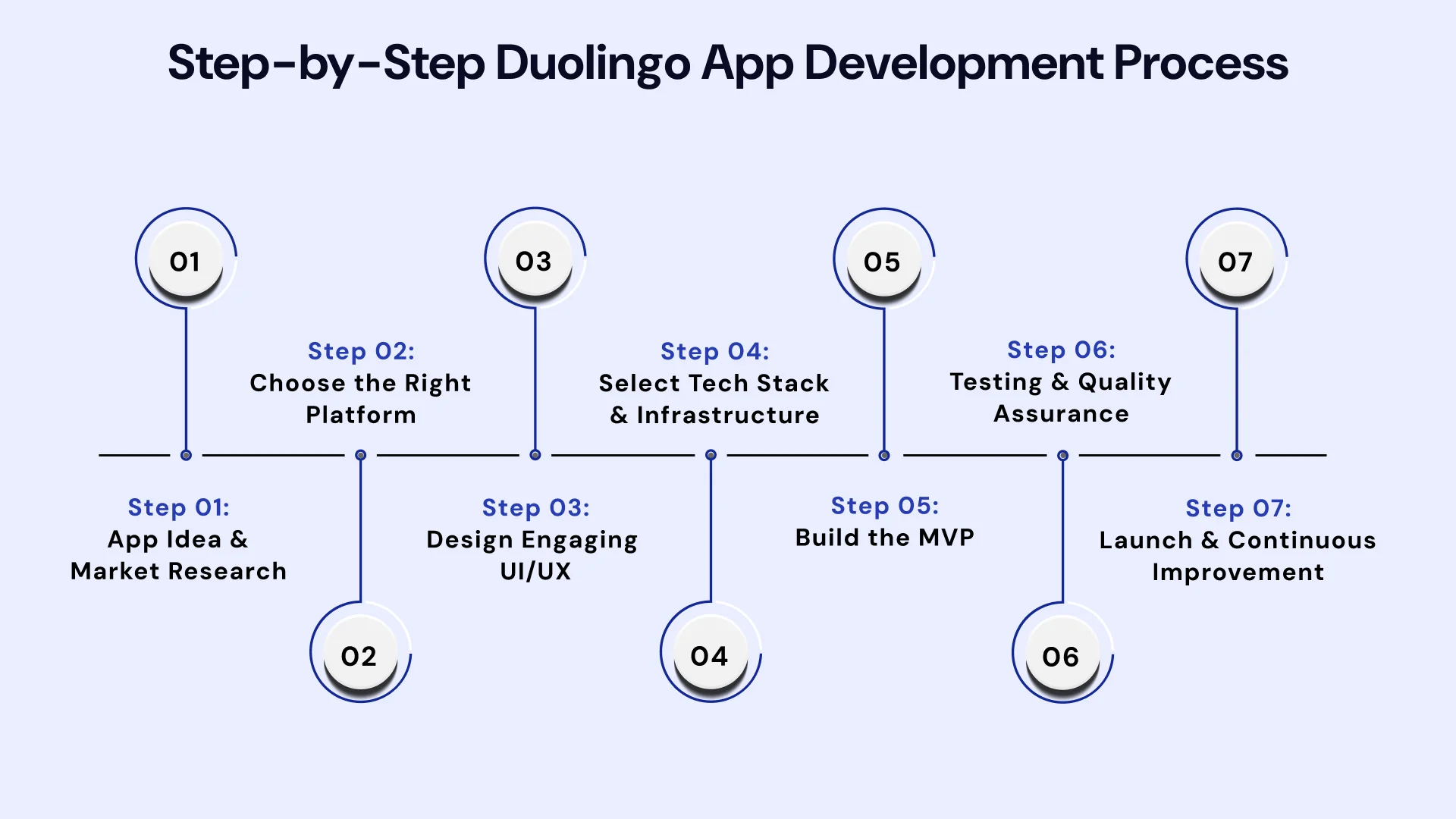 Step by step duolingo App Development Process