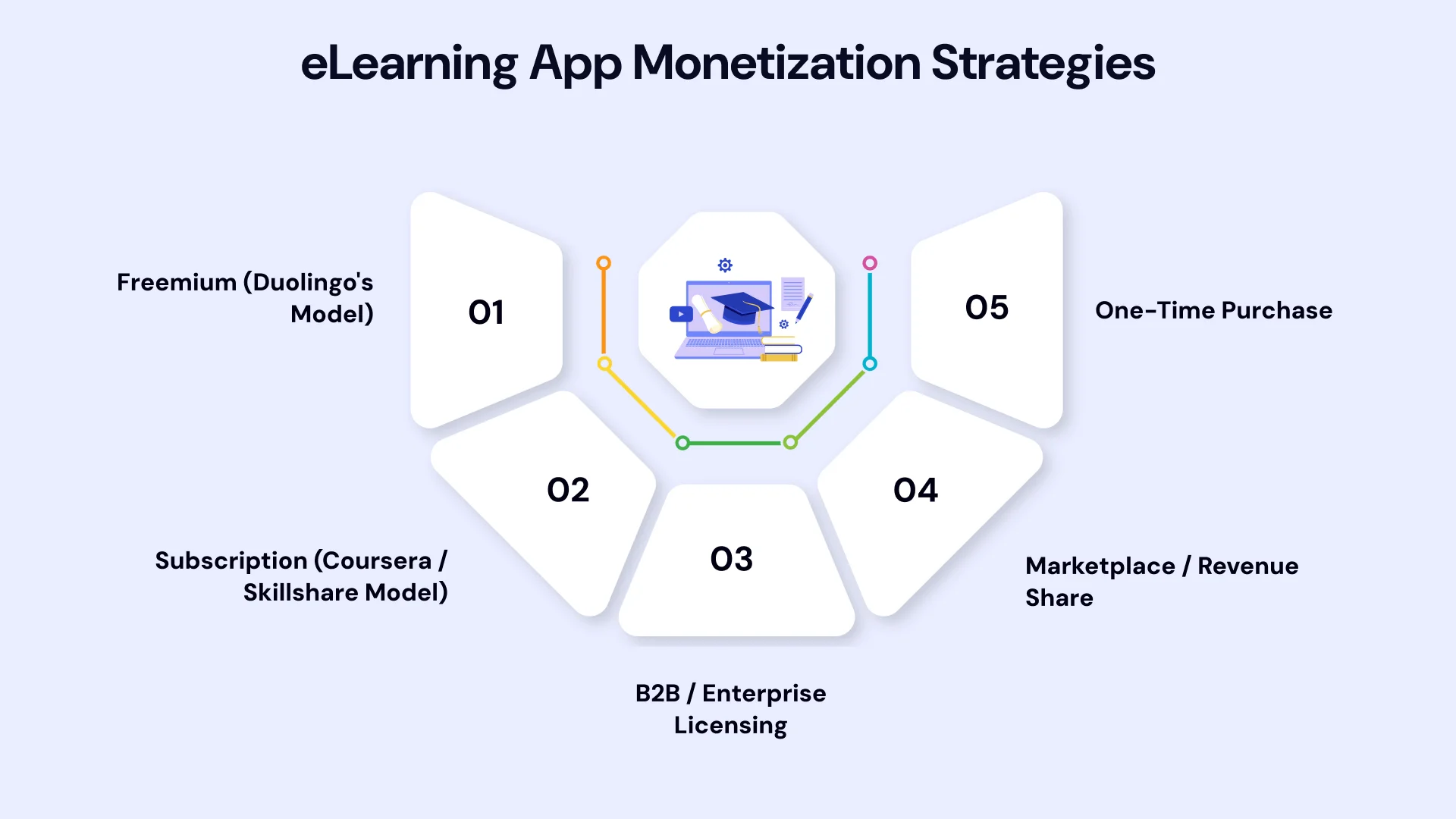 Elearning App Monetization Strategies