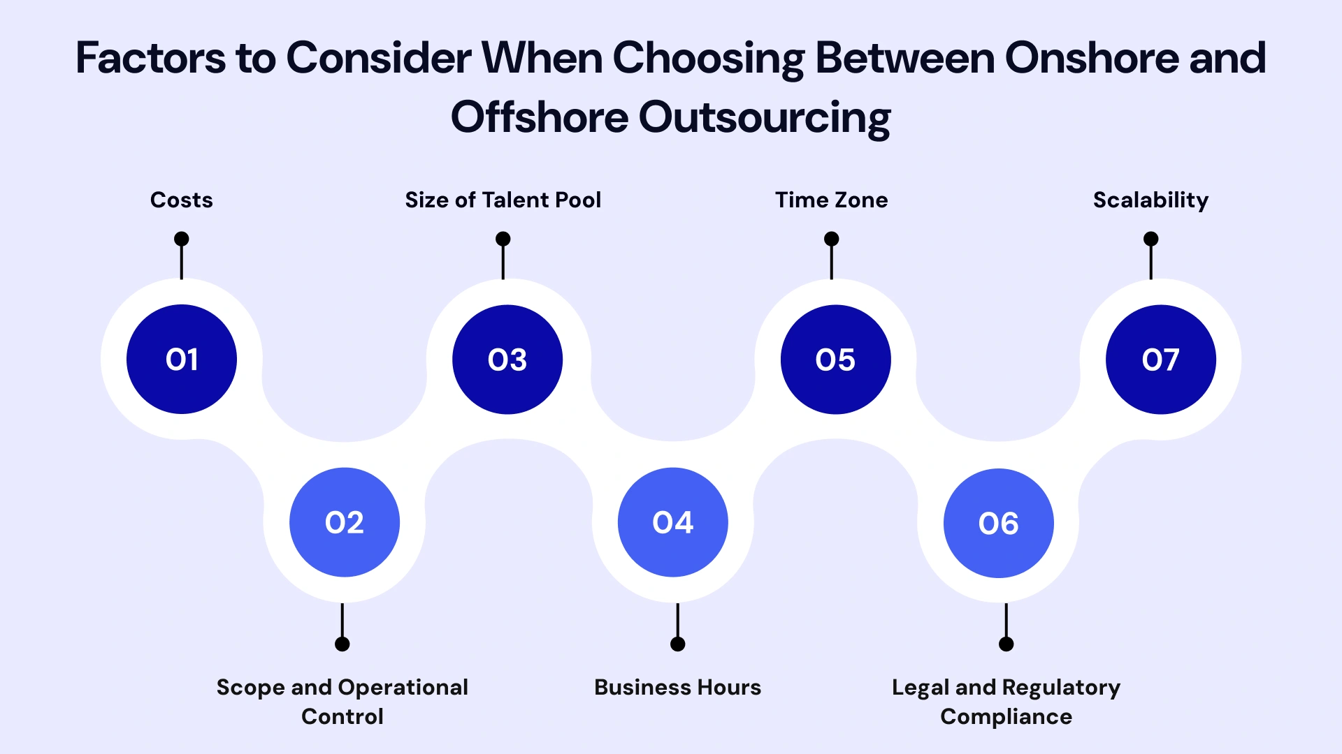 Factors to consider when choosing between onshore and offshore outsourcing