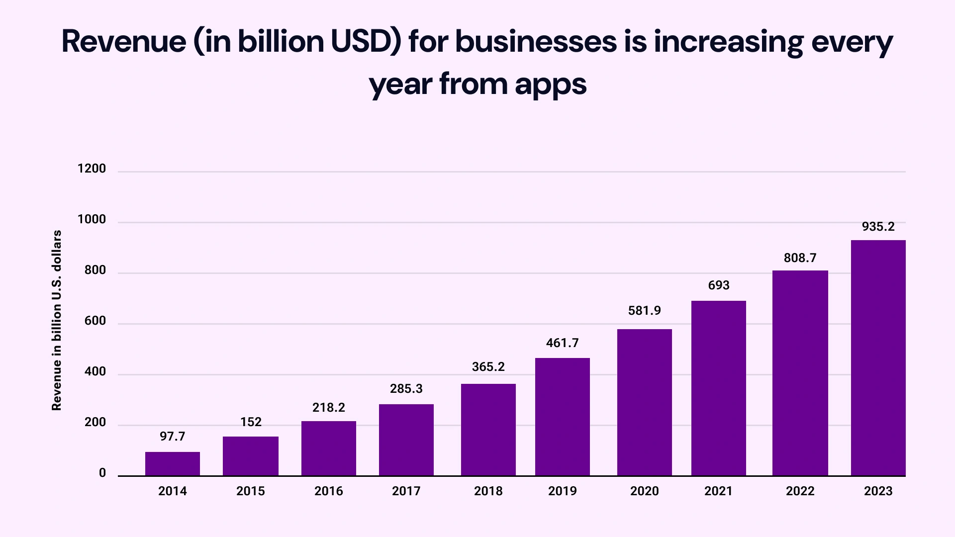 Revenue for businesses is increasing every year from apps