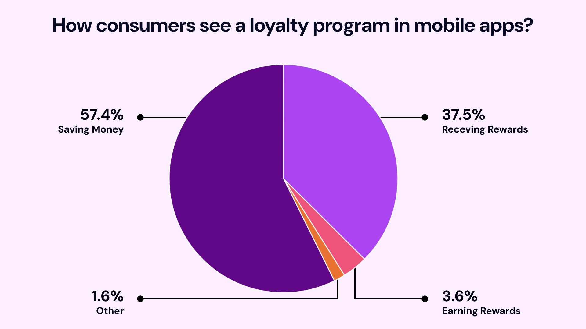 How consumers see a loyalty program in mobile apps
