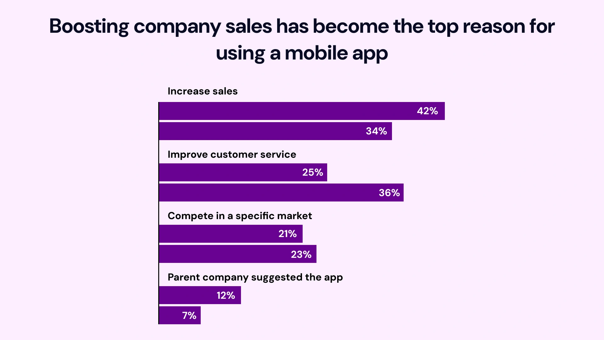 Boosting company sales has become the top reason for using a mobile app