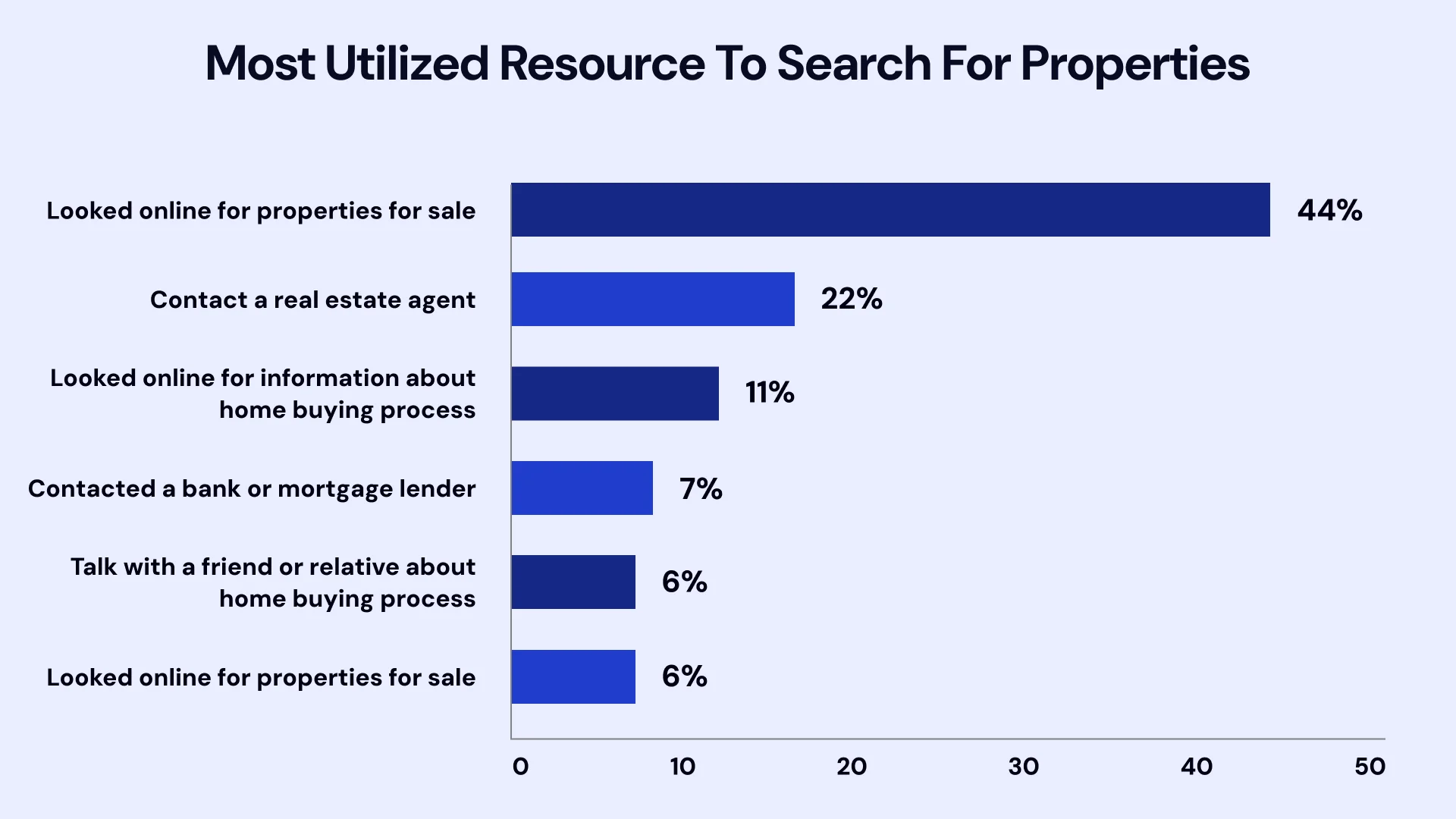 Most Utilized resource to search for properties