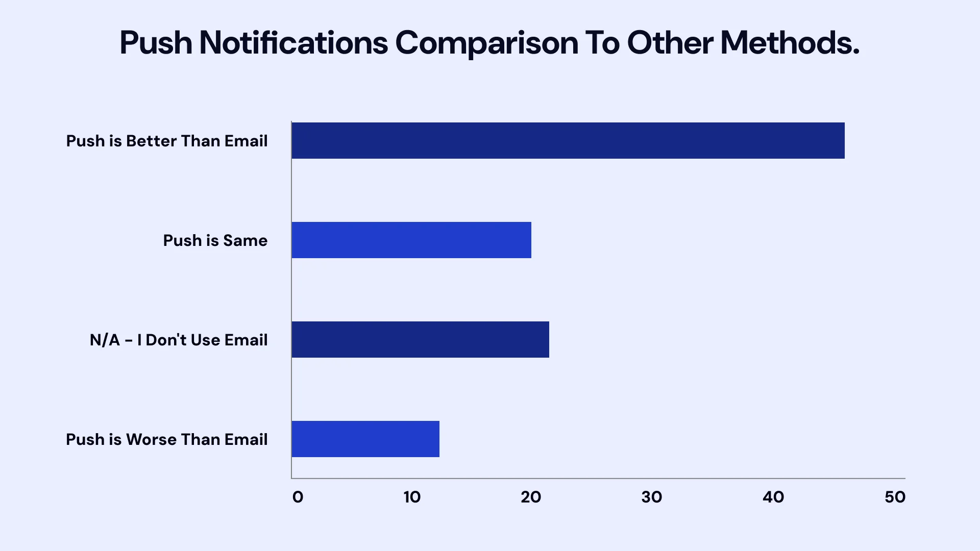 Push notifications comparison to other methods