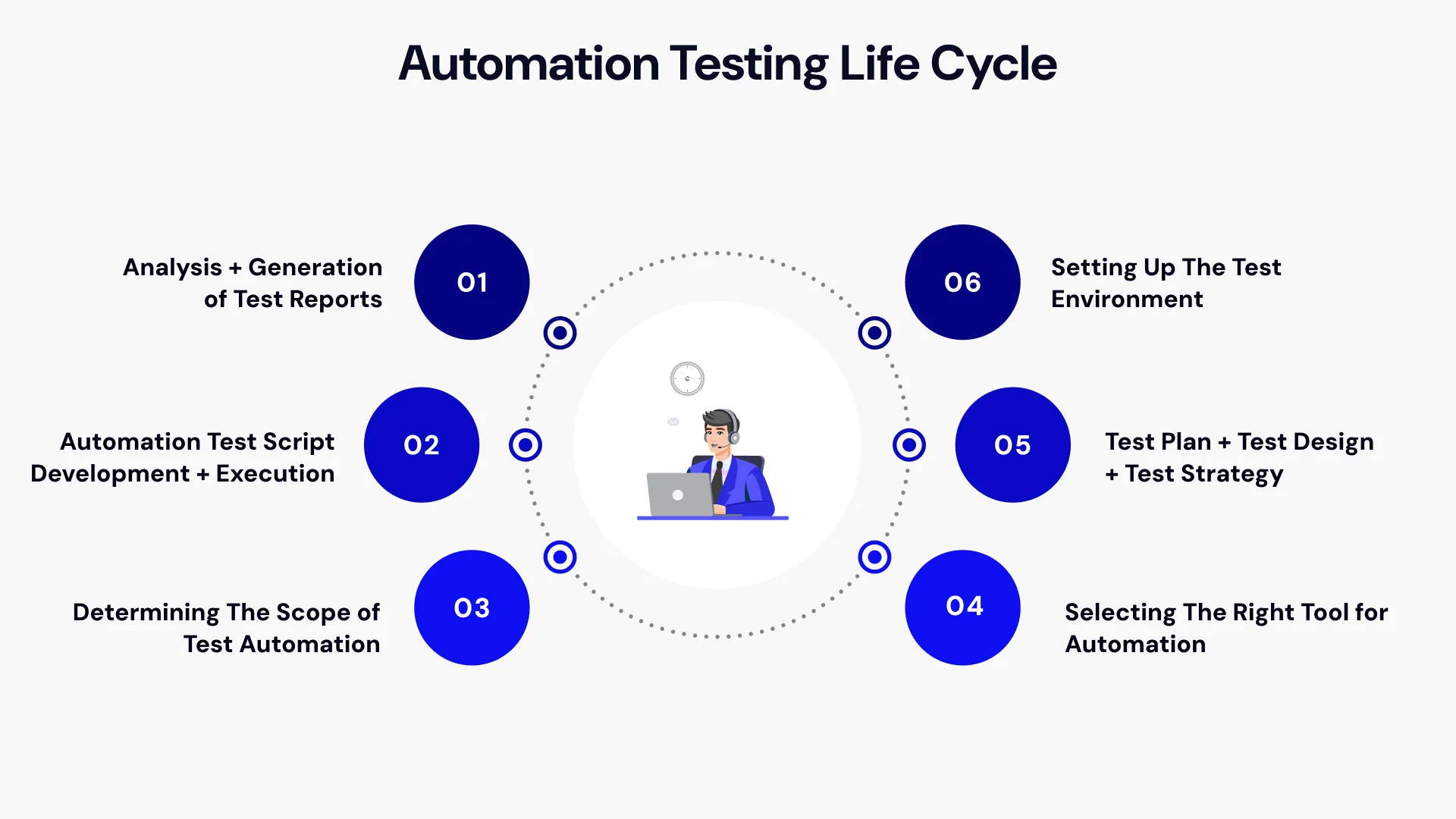 Automation Testing life cycle