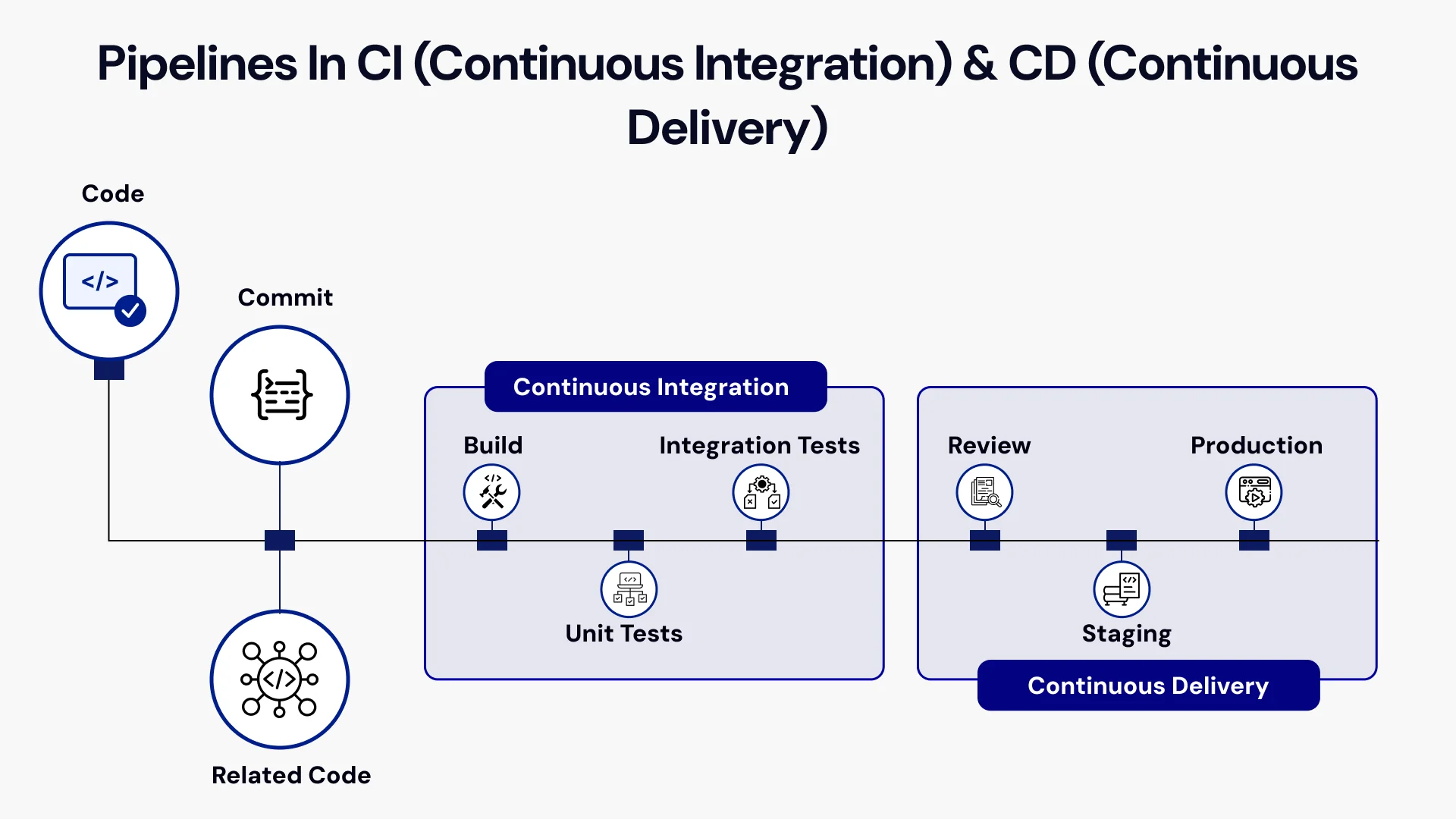 Pipelines in ci and cd