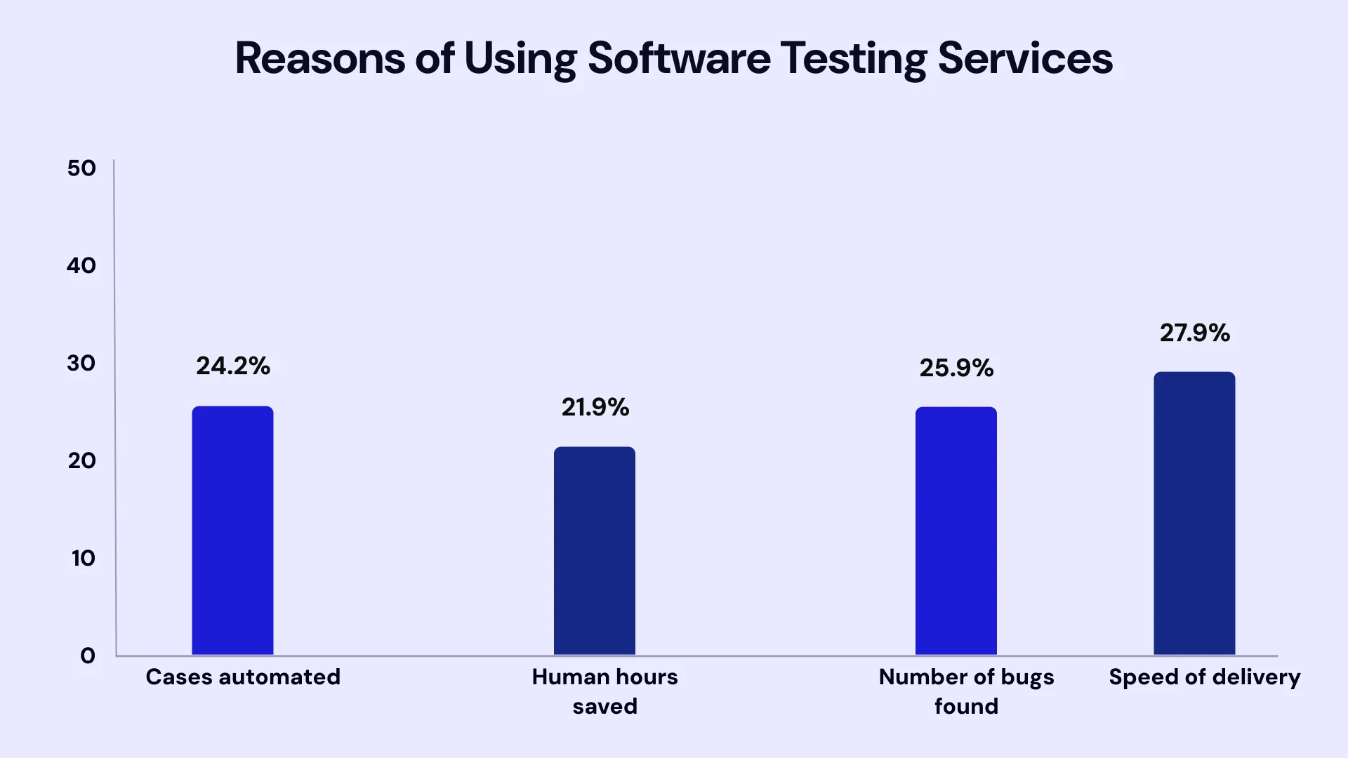 Reasons of using software testing services
