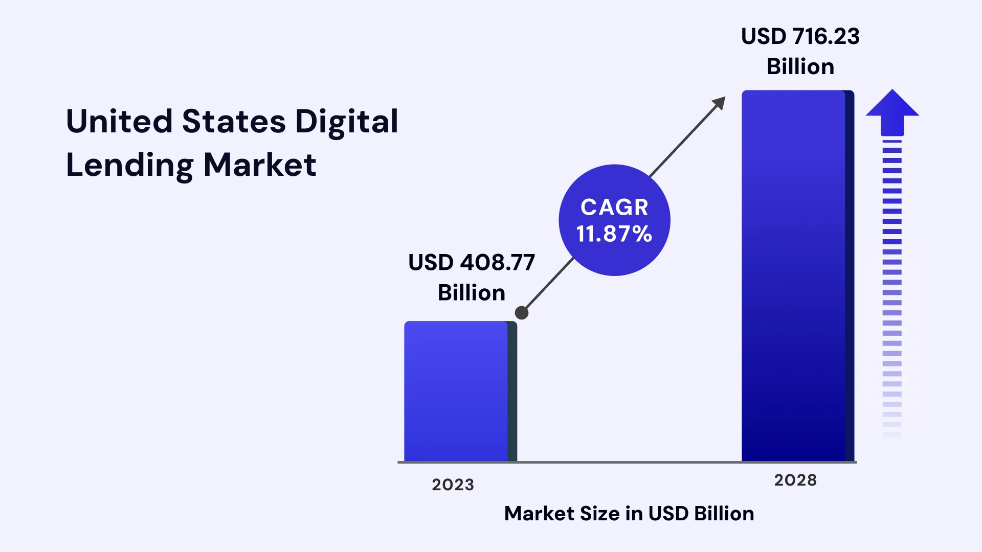 United states digital lending market