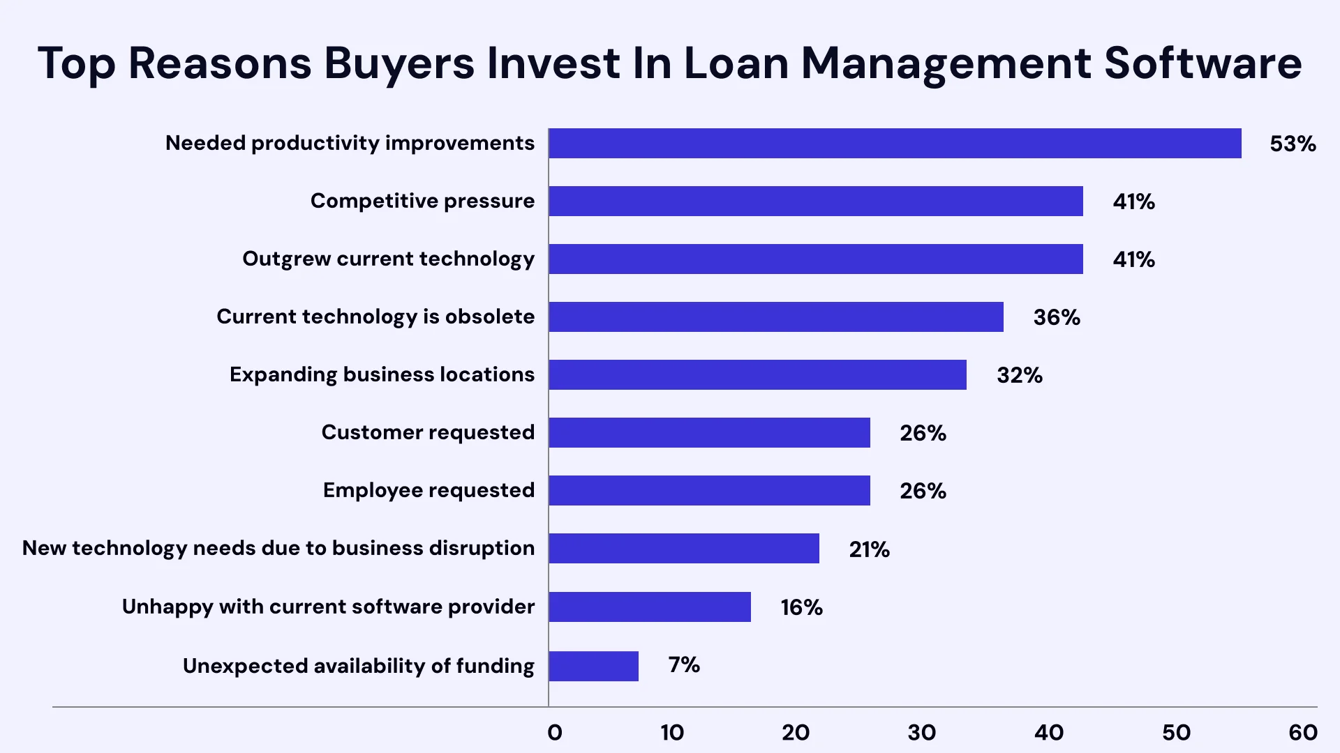 Top reasons buyers invest in loan management software