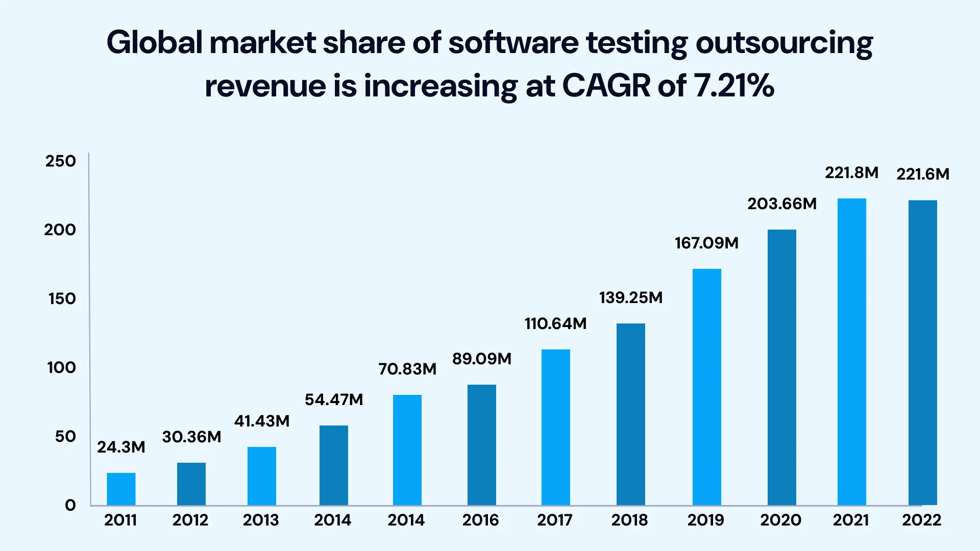 Global market share of software testing outsourcing revenue is increasing