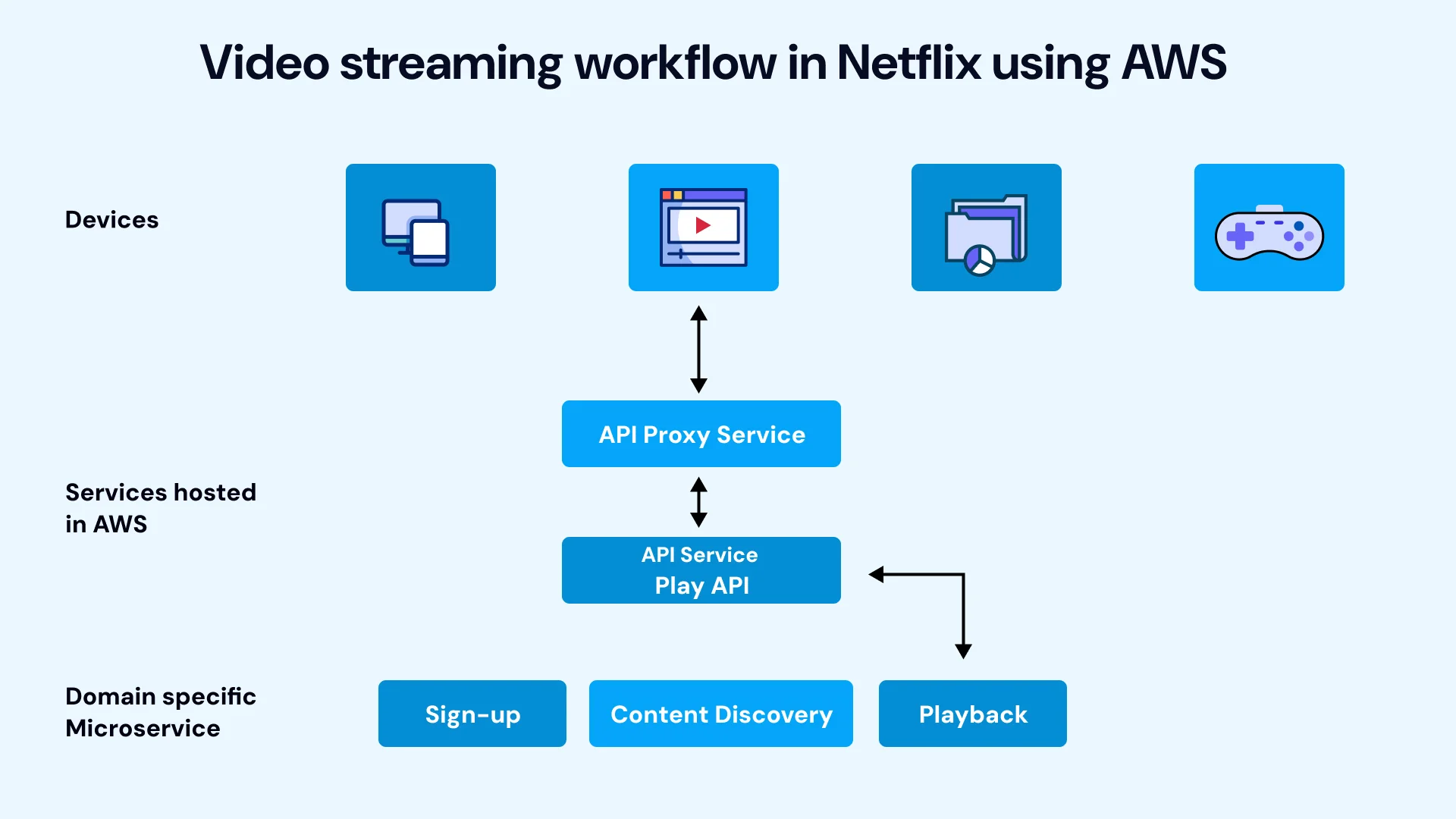 Video streaming workflow in netflix using aws