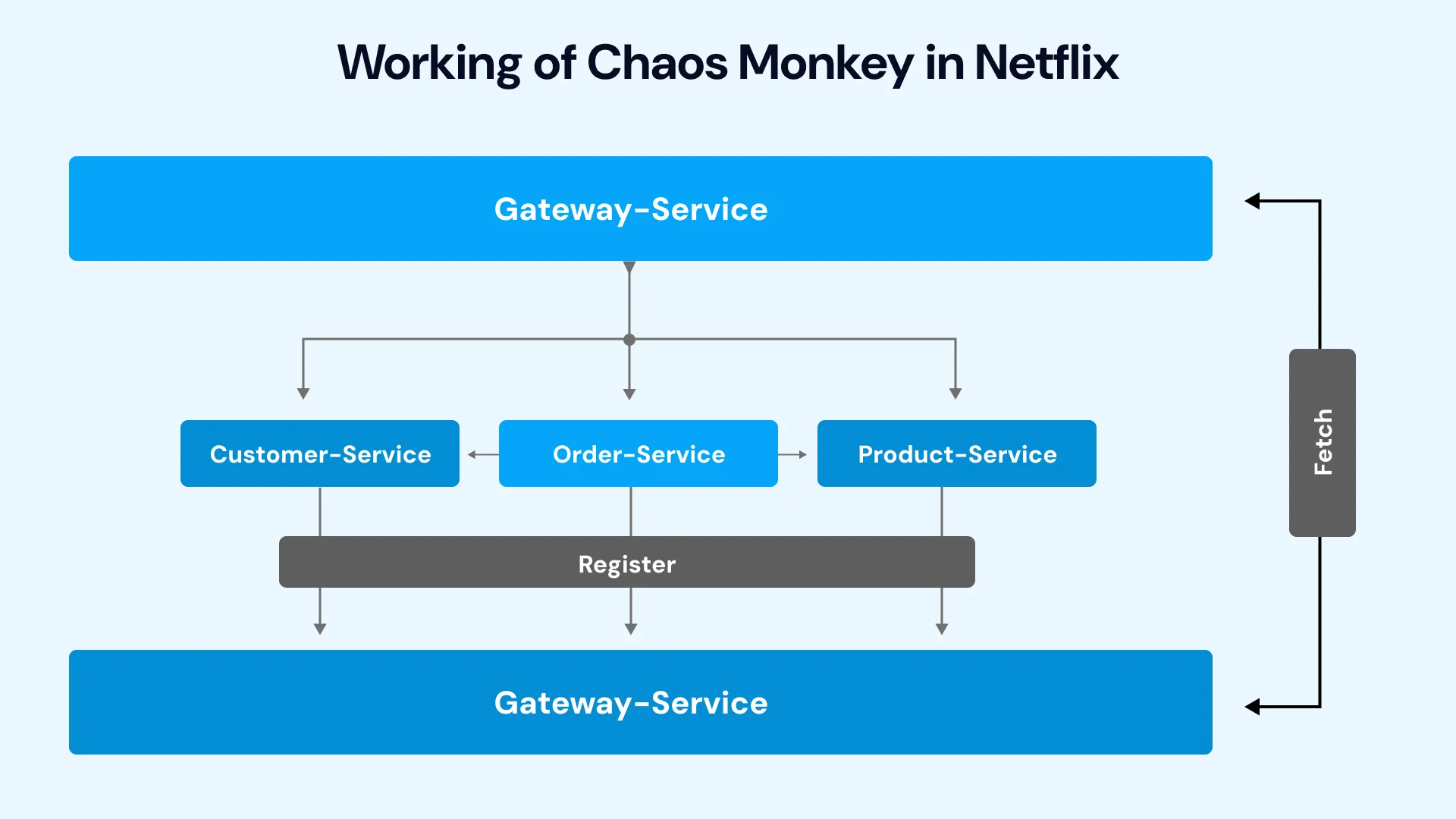 Working of chaos moneky in netflix