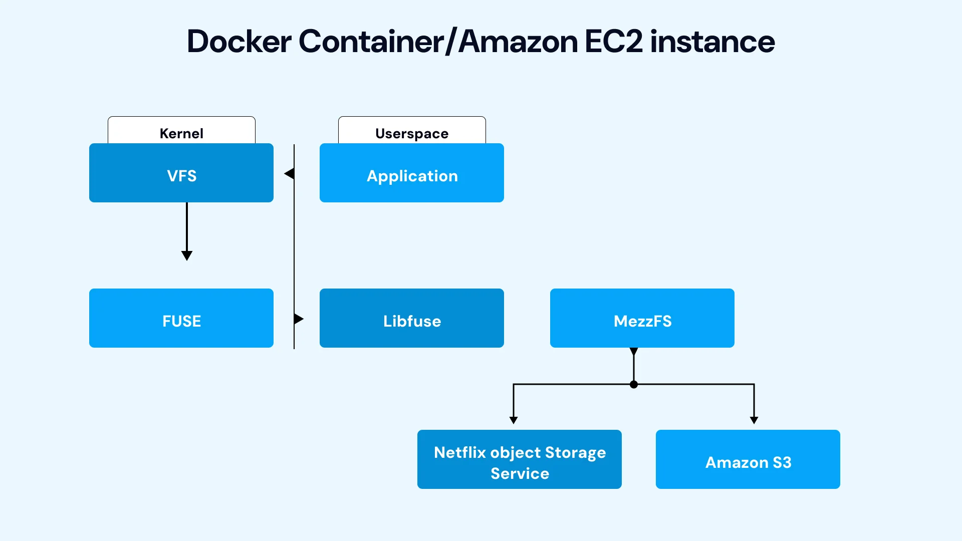 Docker container / amazon EC2 instance