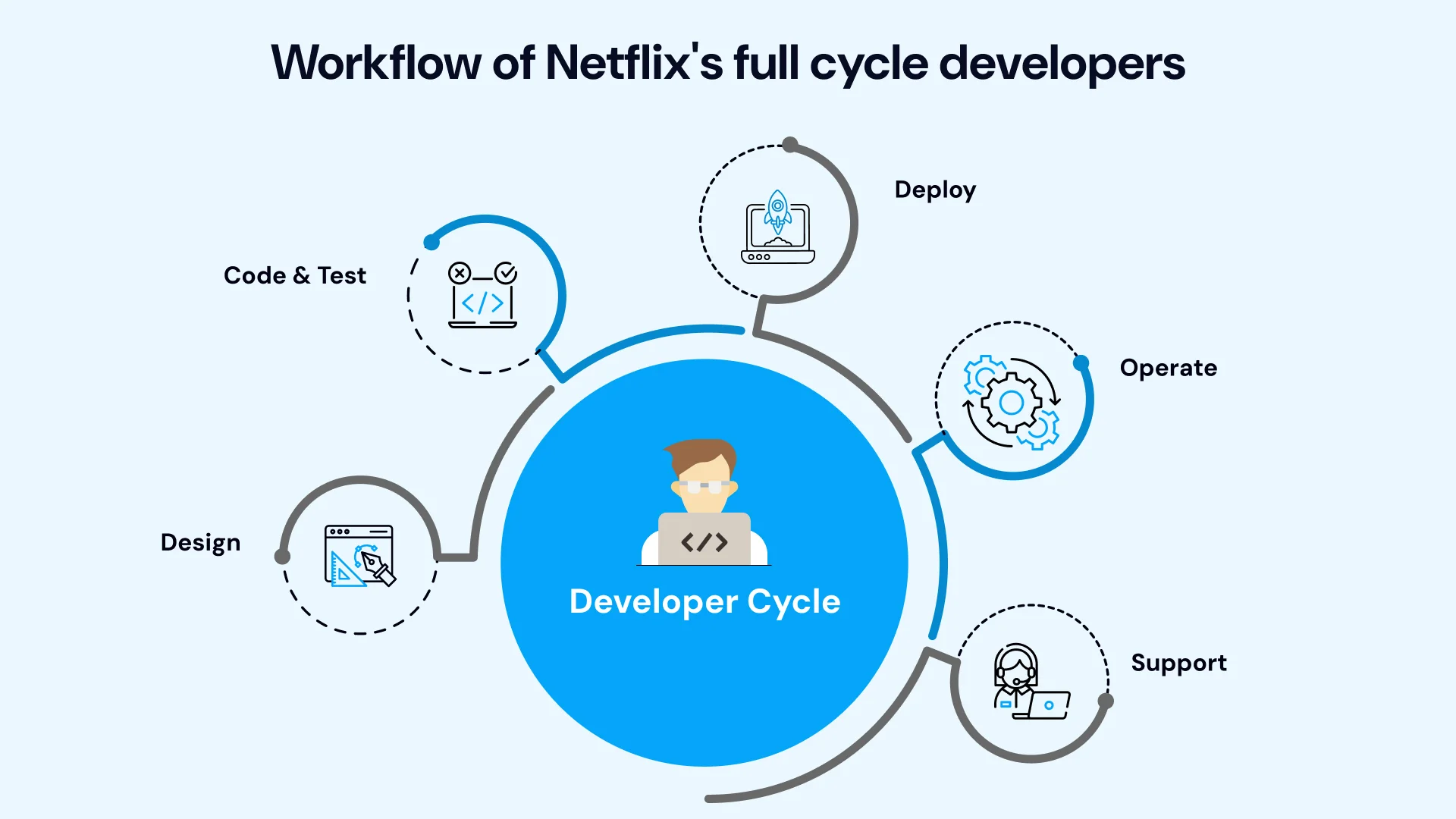 Workflow of netflix`s full cycle developers