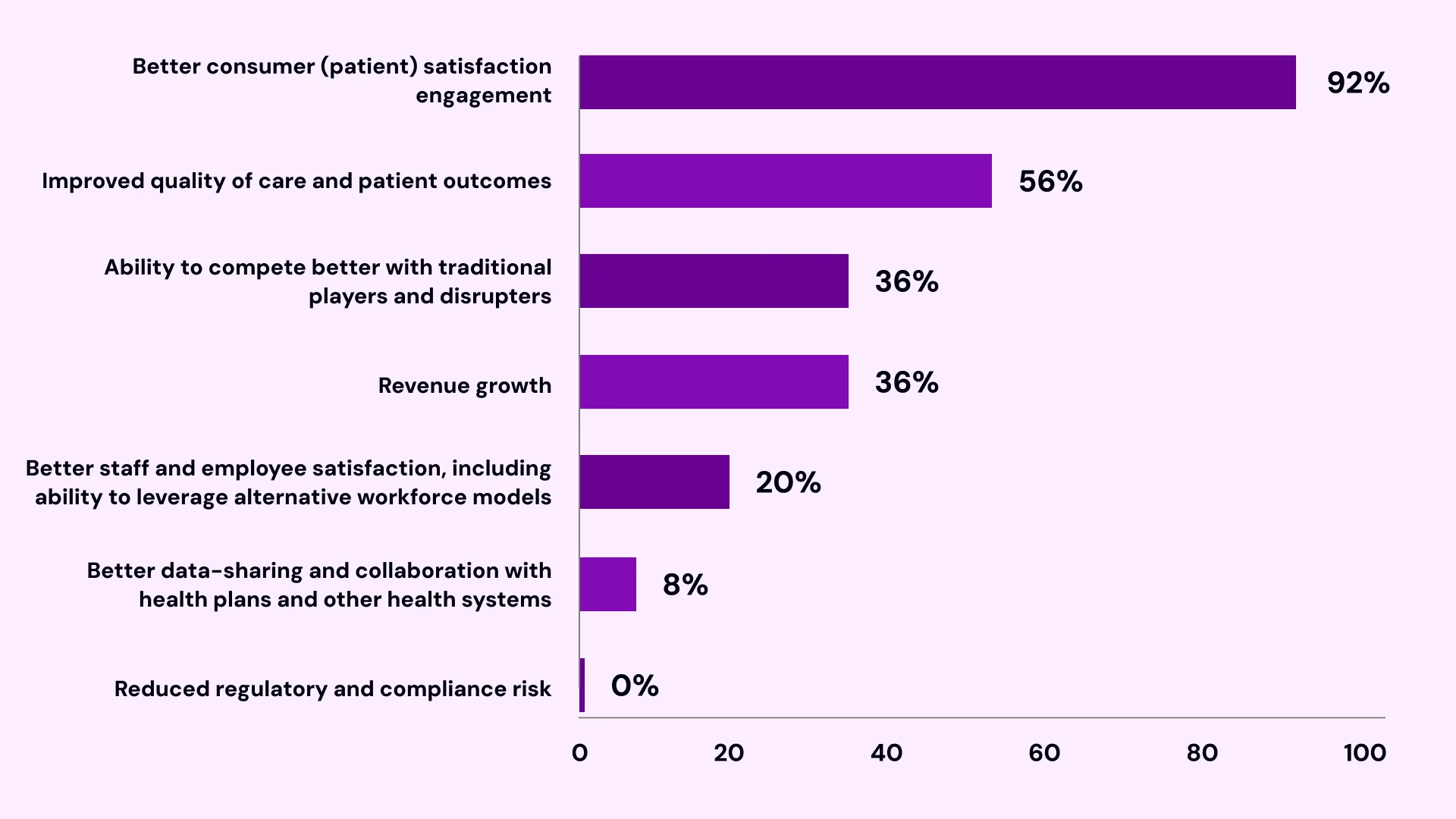 Digital Transformation Revolutionize the Healthcare