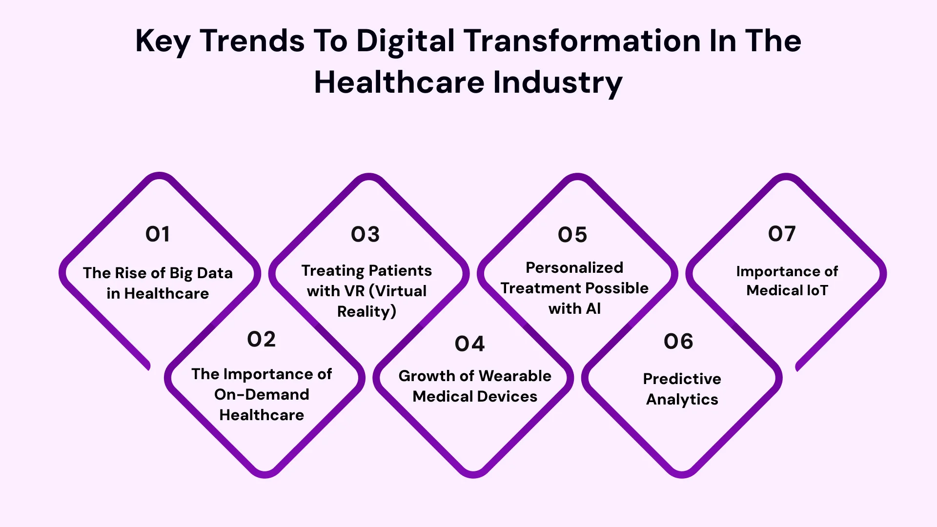 Key Trends to digital transformation in the healthcare industry