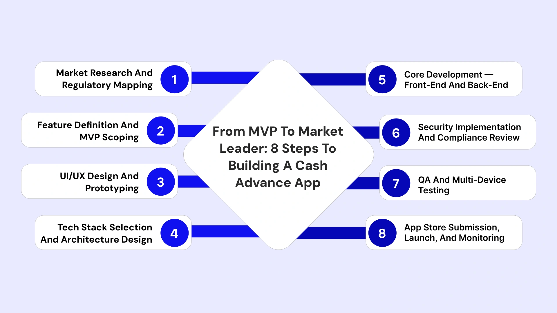 8 Steps to Build a High-Performance Cash Advance App