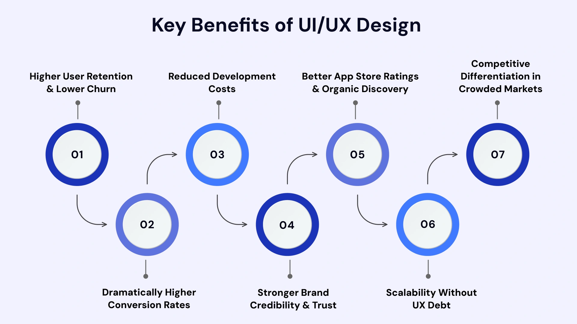 Design for Growth: 7 UI/UX Design Benefits Every Business Needs