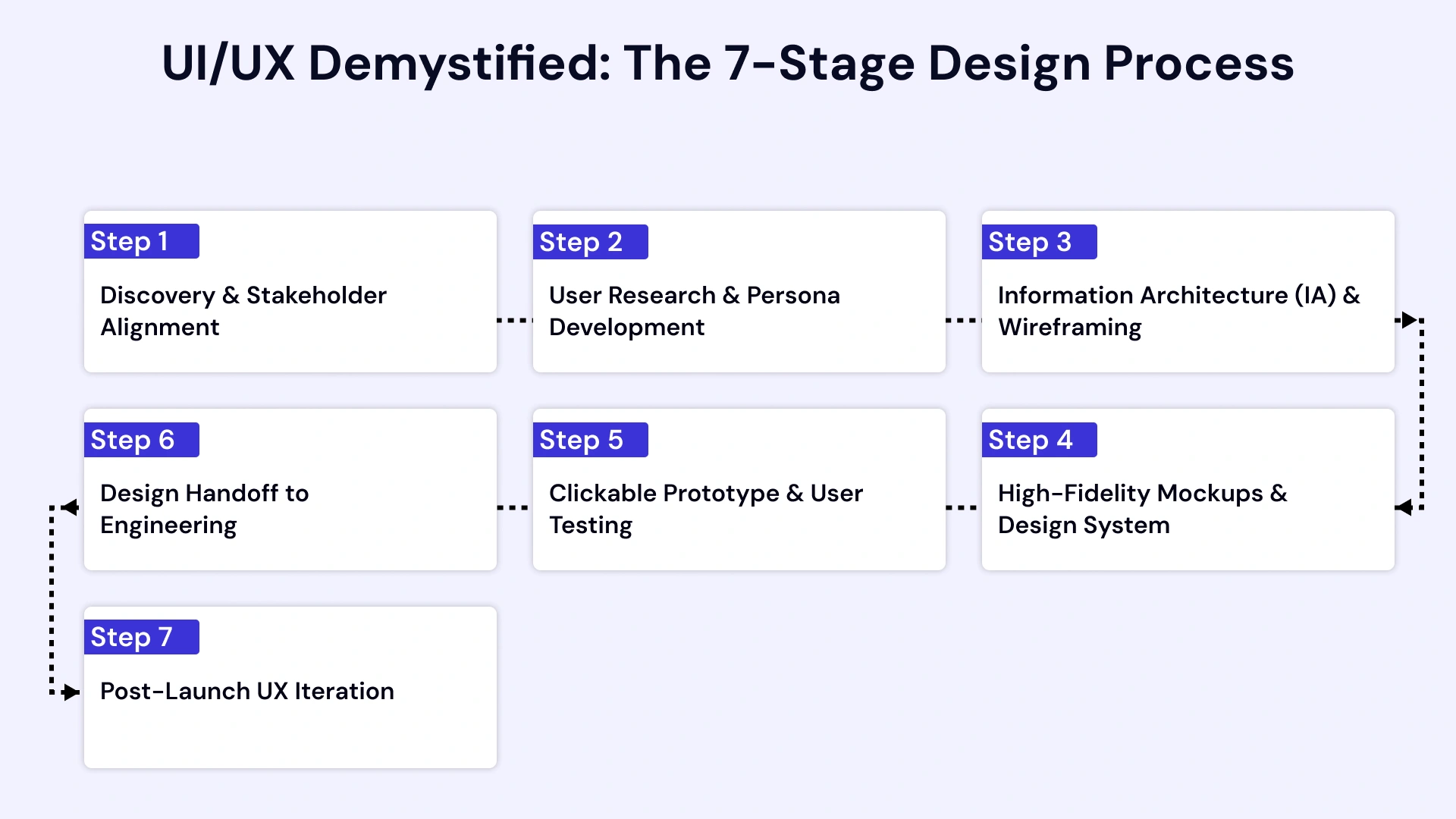 The Blueprint for Success: Decoding the UI/UX Design Process