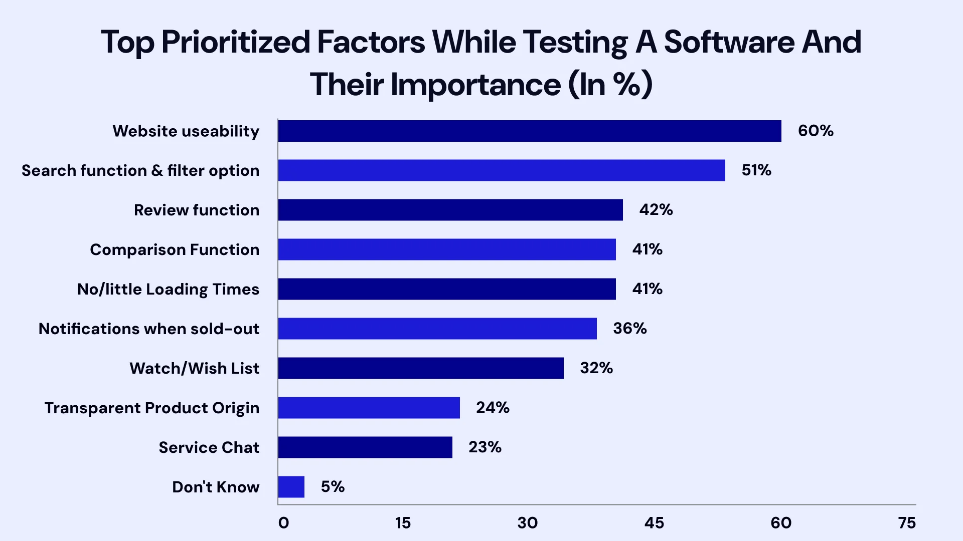 Top Priority While Testing a Software