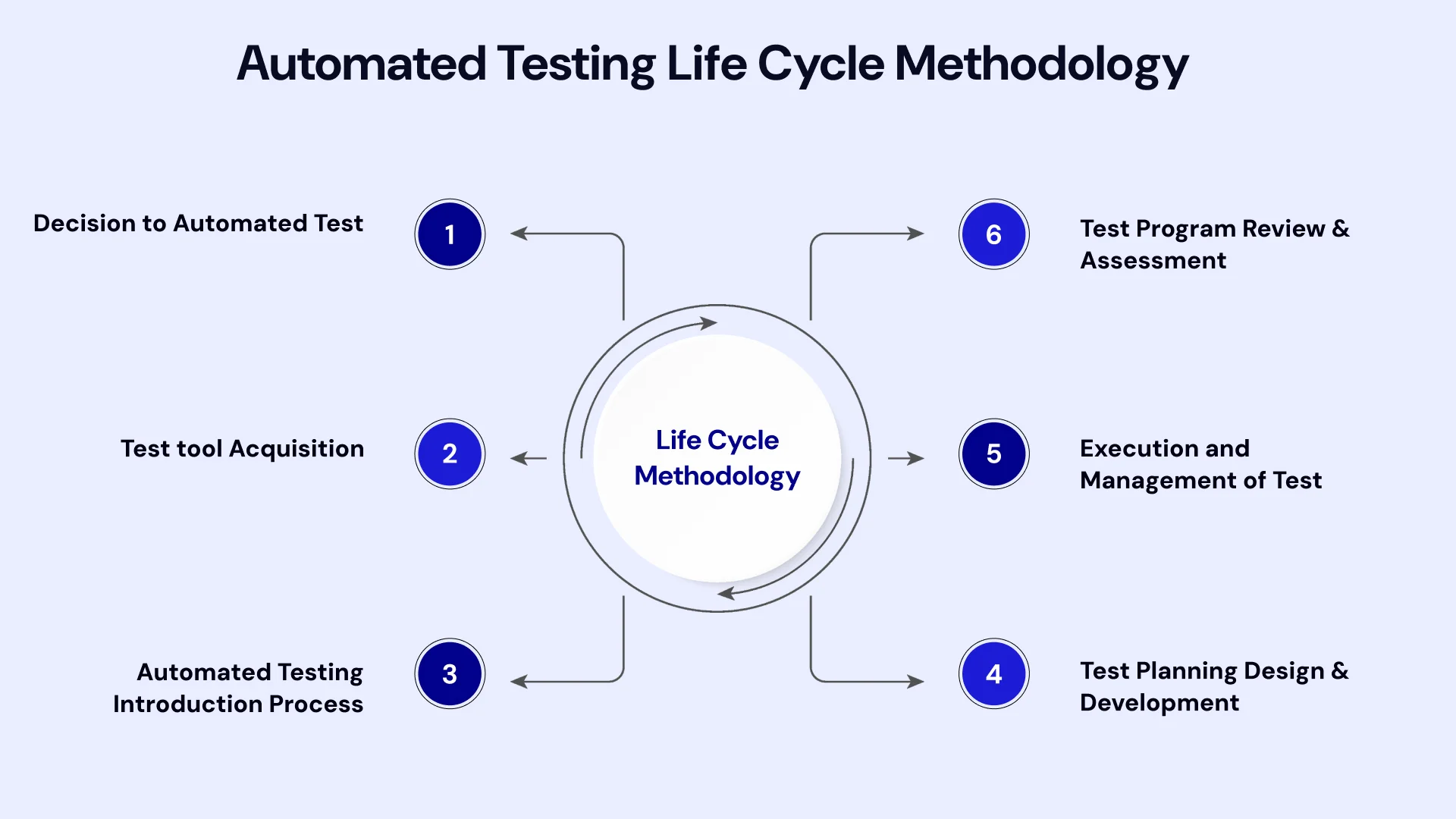 Automated Testing