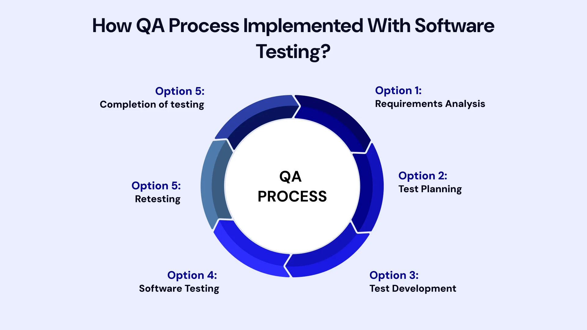 How do testing and QA complement each other?
