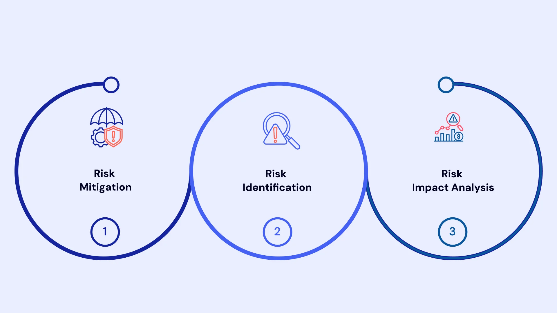Identifying and mitigating risks
