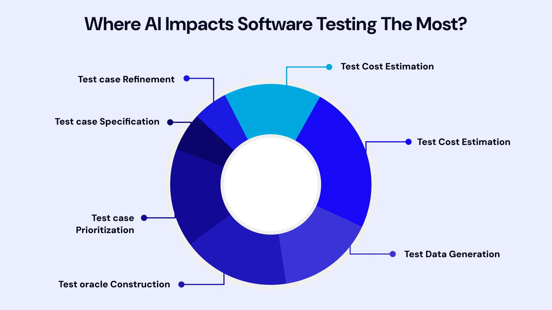Impact of AI in Software Testing