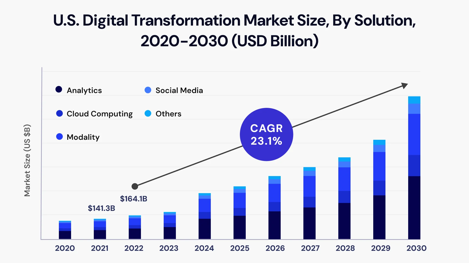 U.S. Digital Transformation market size