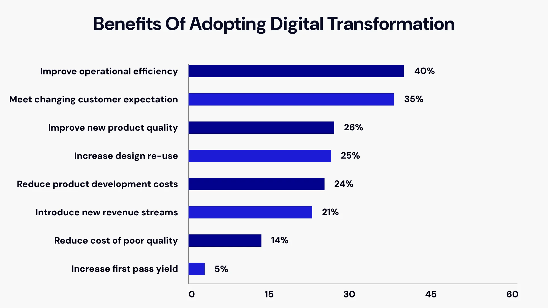 Benefits of Enterprise Digital Transformation