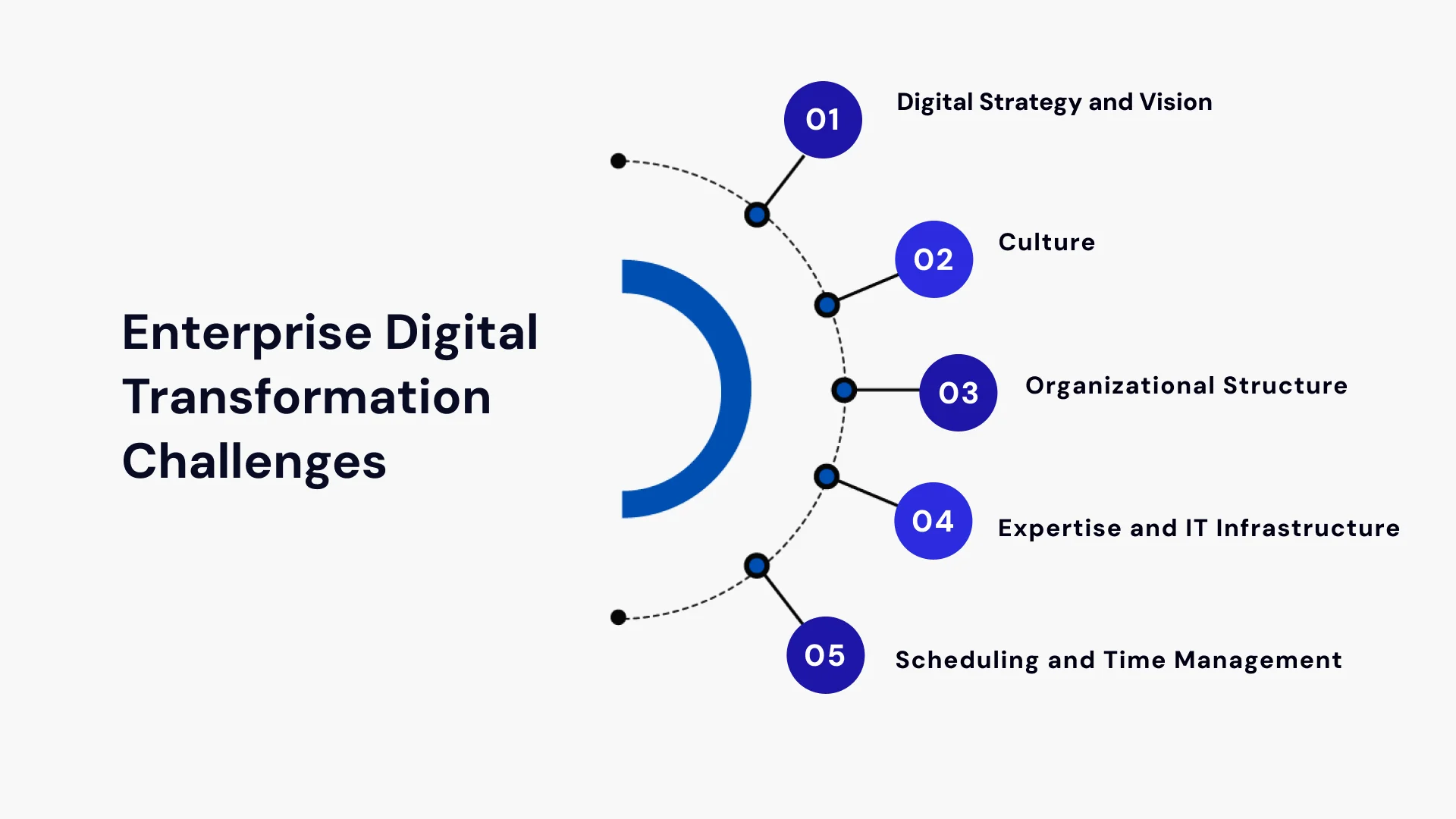 Challenges Businesses Face with Enterprise Digital Transformation
